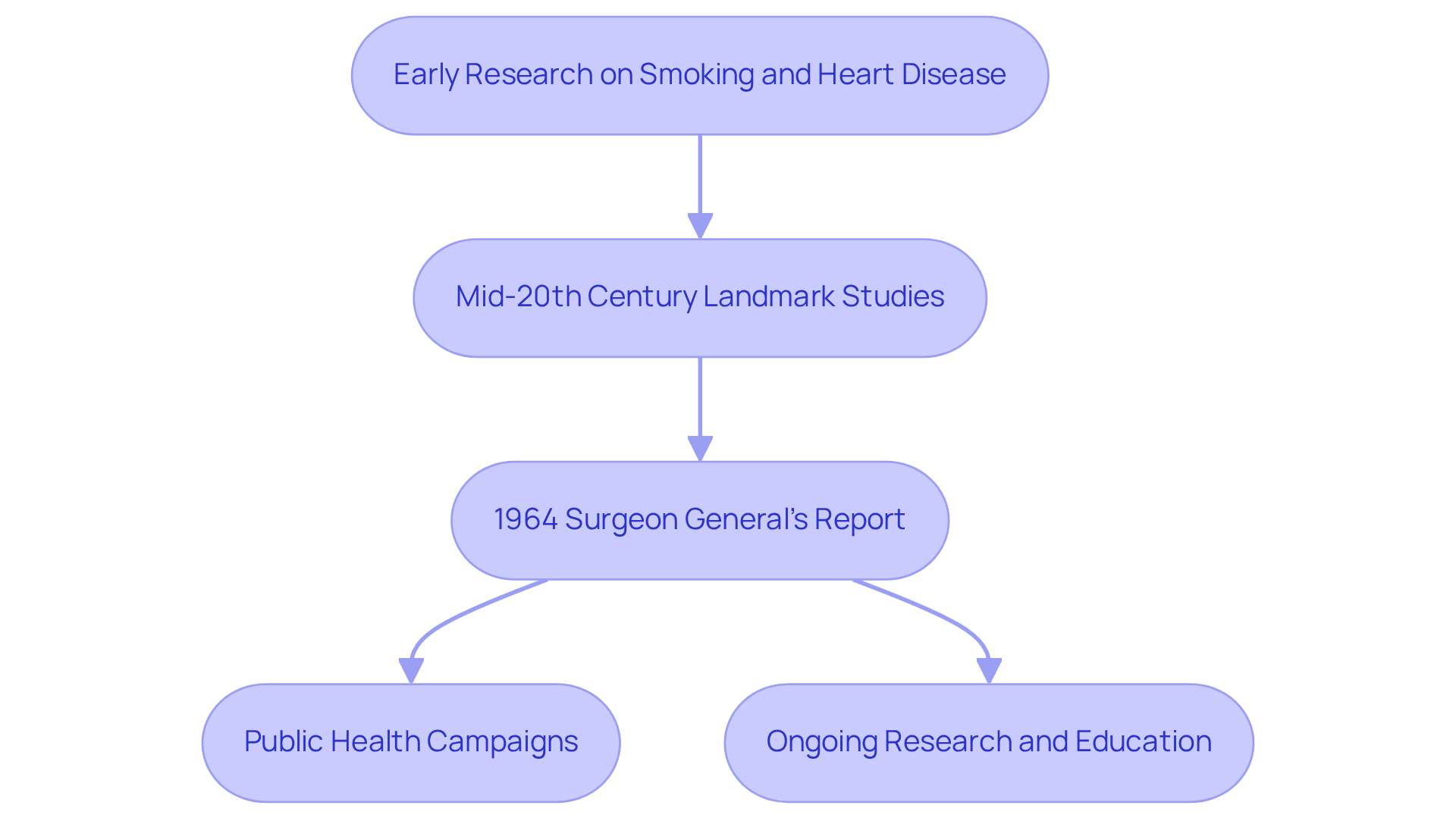 Each box represents a significant event in the history of smoking and heart disease. Follow the arrows to see how each milestone has shaped our understanding and public health responses. Each box represents a significant event in the history of smoking and heart disease. Follow the arrows to see how each milestone has shaped our understanding and public health responses.