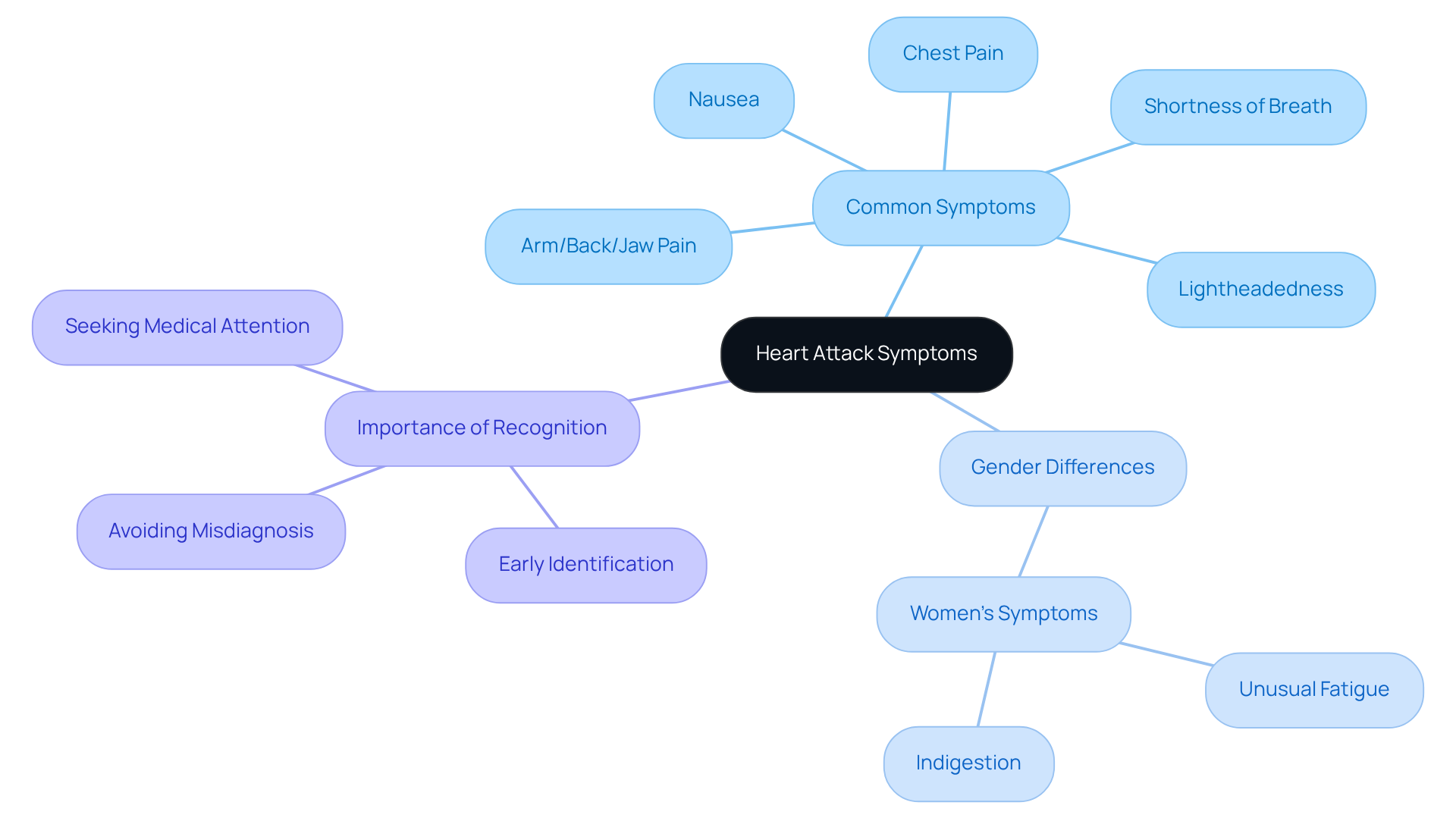 The central node represents the main topic of heart attack symptoms. Each branch shows different categories of symptoms and highlights how they can vary between genders. This visual helps you see the connections and importance of recognizing these signs.