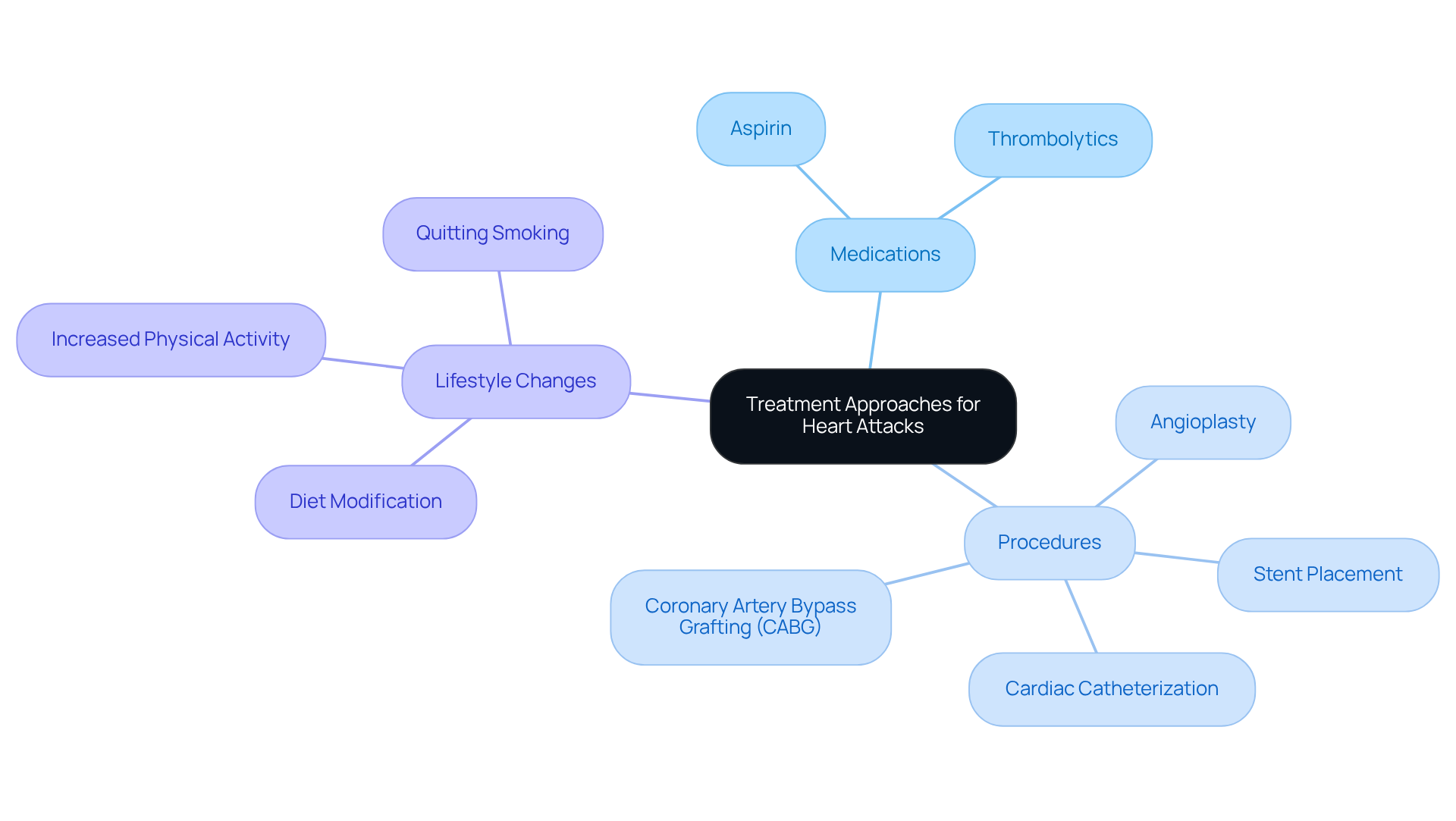 Understanding Different Types of Heart Attacks and Their Symptoms