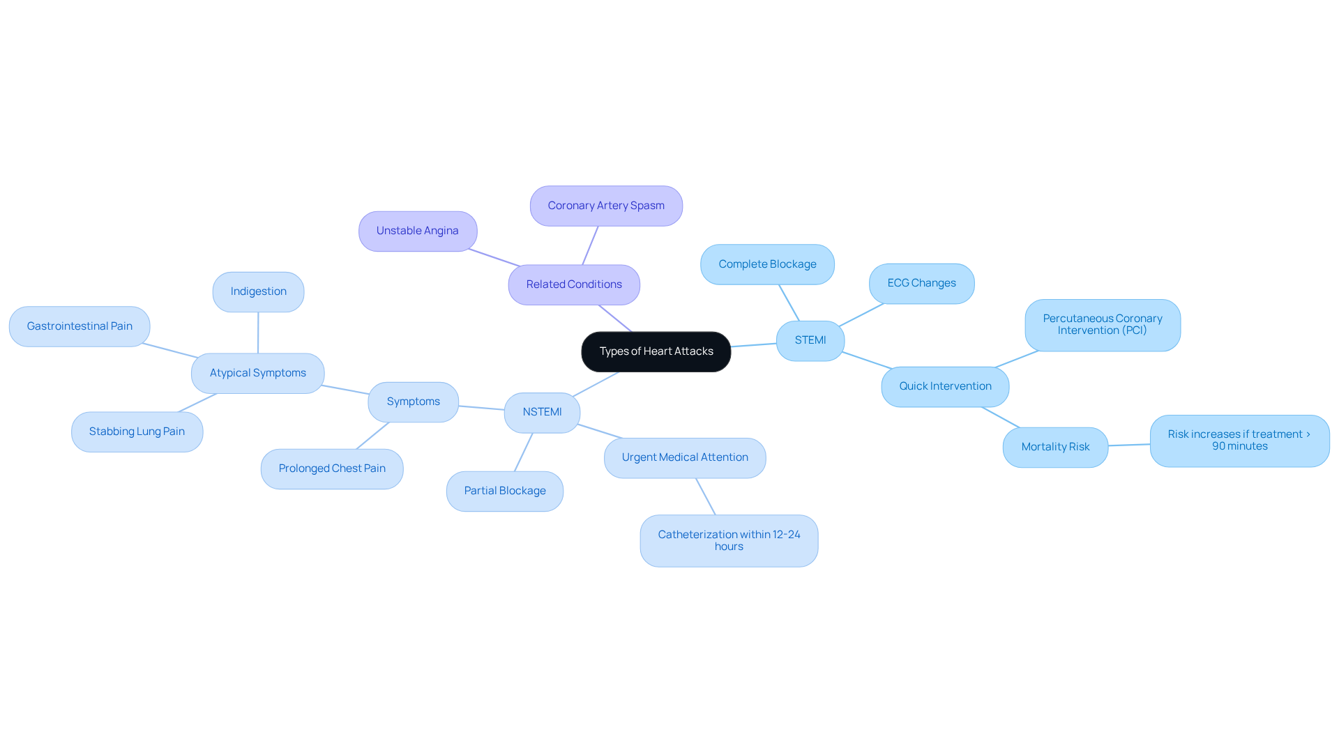 The central node represents the main topic of heart attacks. The branches show the two primary types and their features, while additional branches highlight related conditions. This layout helps you see how everything connects.