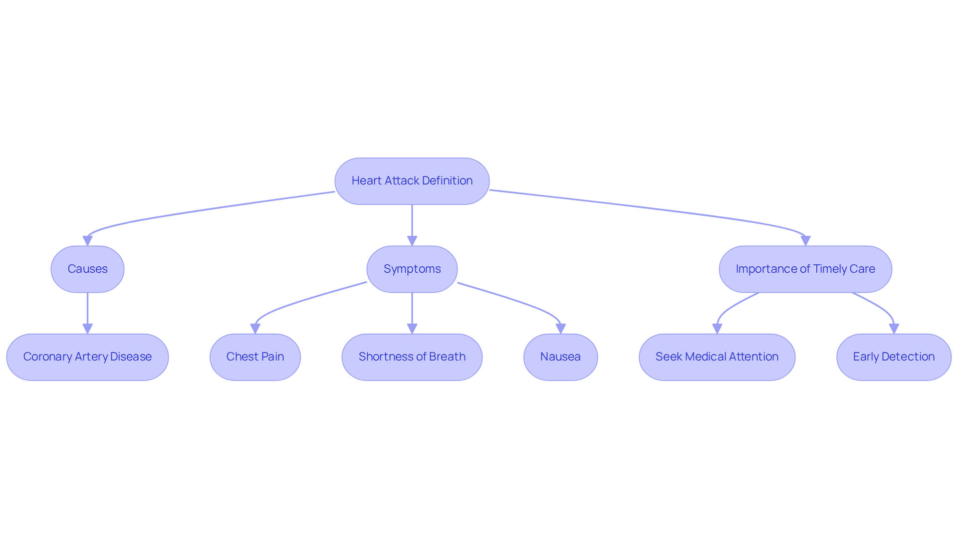 This flowchart guides you through the key aspects of heart attacks. Start with the definition, then follow the arrows to learn about causes, symptoms, and why quick action is crucial.