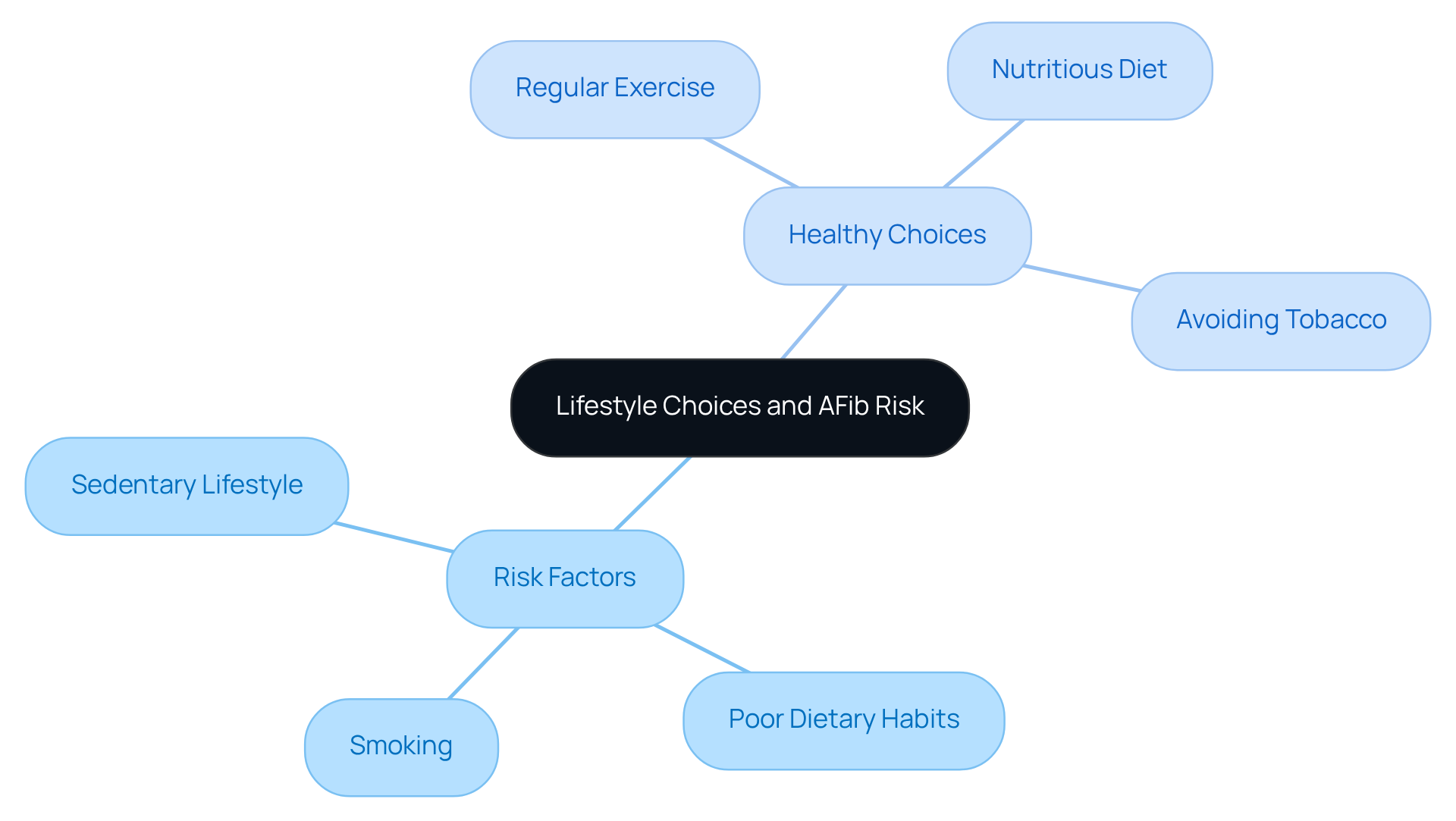 The central node represents the overall theme of AFib risk. The branches show the negative lifestyle choices that increase risk and the positive changes that can help reduce it. Follow the branches to understand how each choice impacts your health.