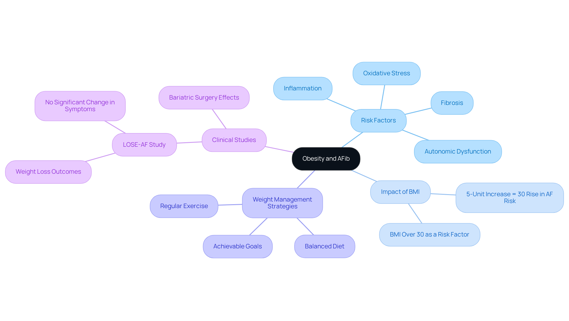 The central node represents the main topic, while the branches show related areas of concern and strategies. Each color-coded branch helps you see how different aspects of obesity connect to AFib risk and management.