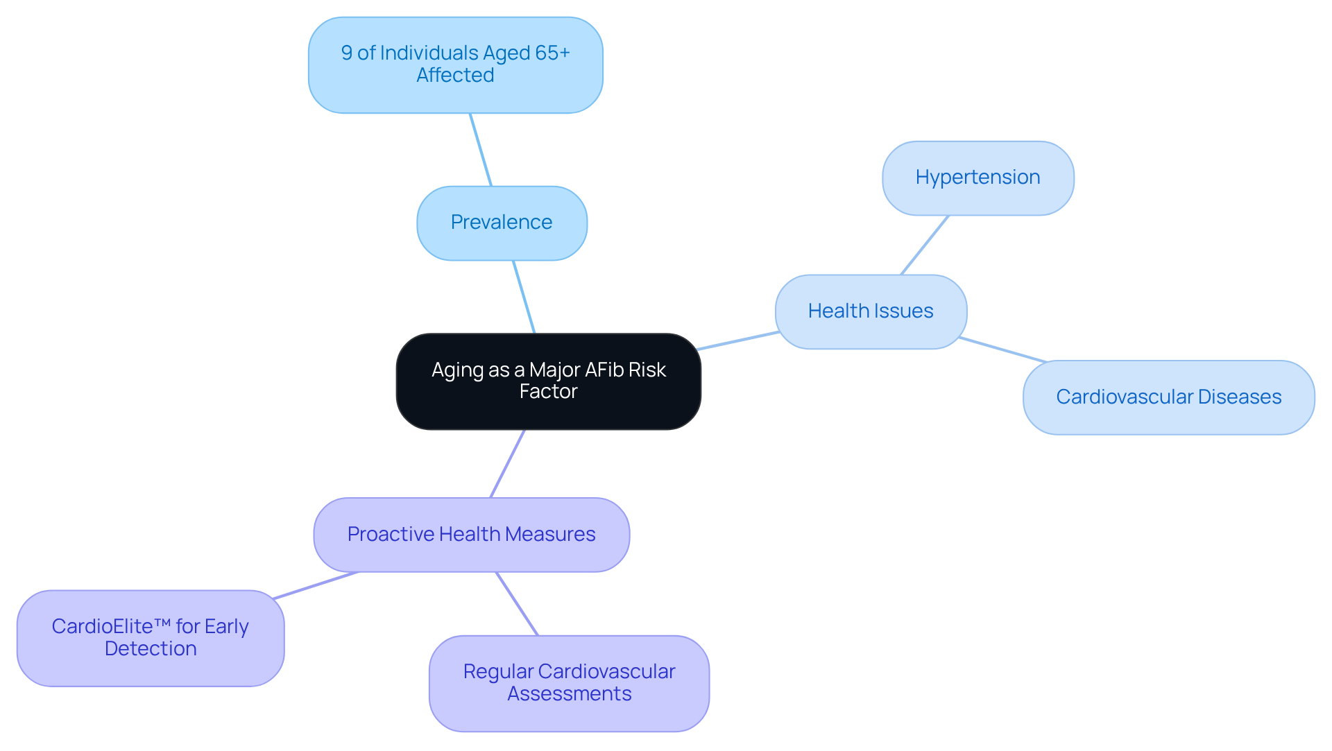 The center represents the main idea of aging as a risk factor for AFib. Each branch shows related topics, helping you see how they connect and why they matter for heart health.