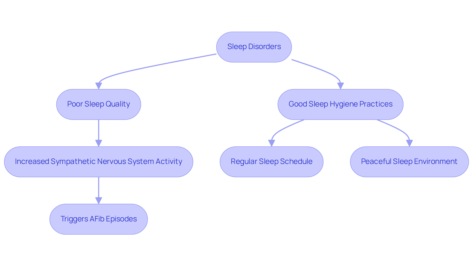 This flowchart shows how sleep disorders can affect your heart health. Start at the top with sleep disorders, follow the arrows down to see how they lead to AFib, and check out the side branch for tips on improving your sleep.