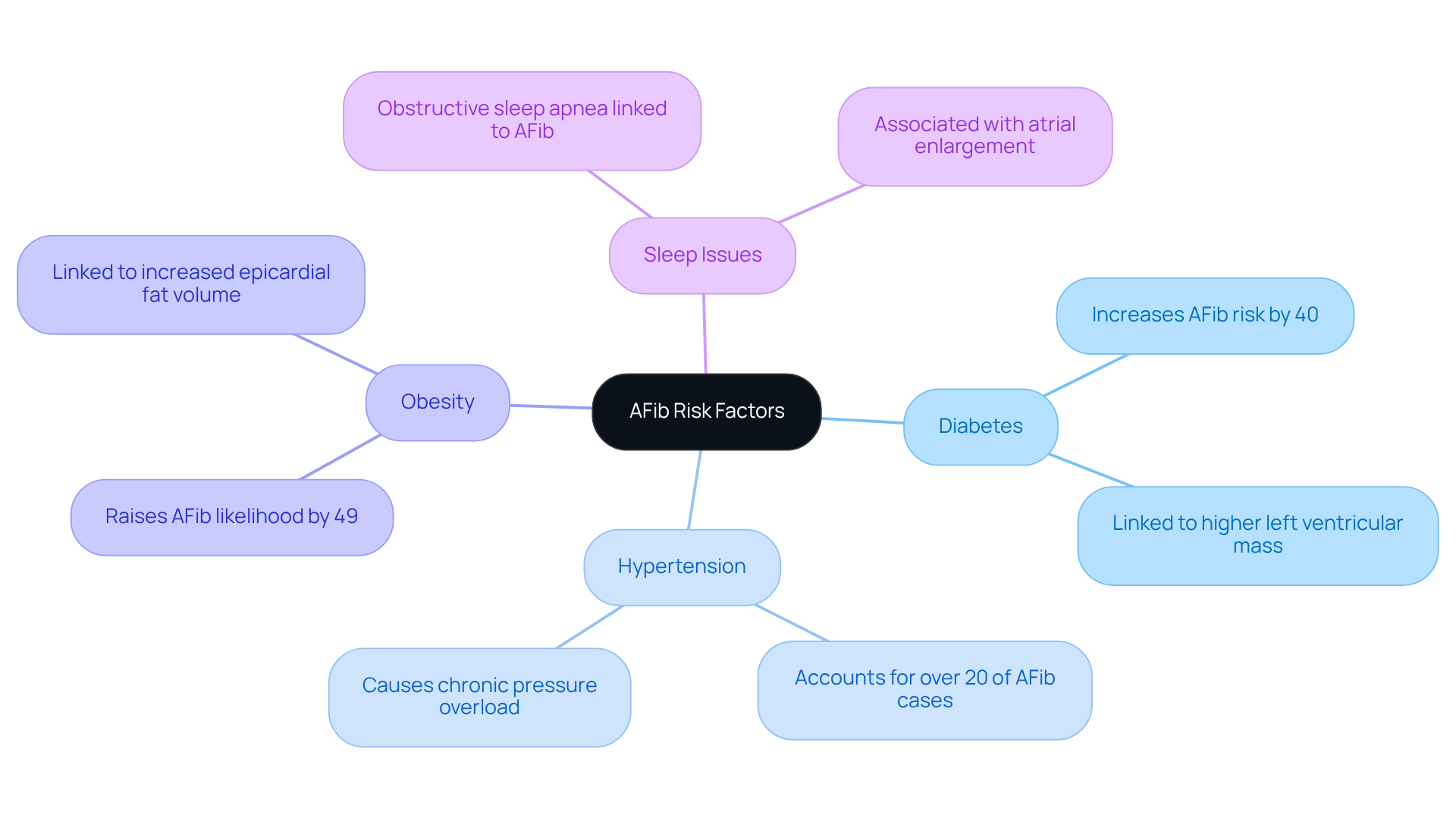 The central node represents the main topic of AFib risk factors. Each branch shows a specific risk factor, and the sub-branches provide additional details or statistics related to that factor. This helps illustrate how these risks are interconnected and the importance of addressing them holistically.