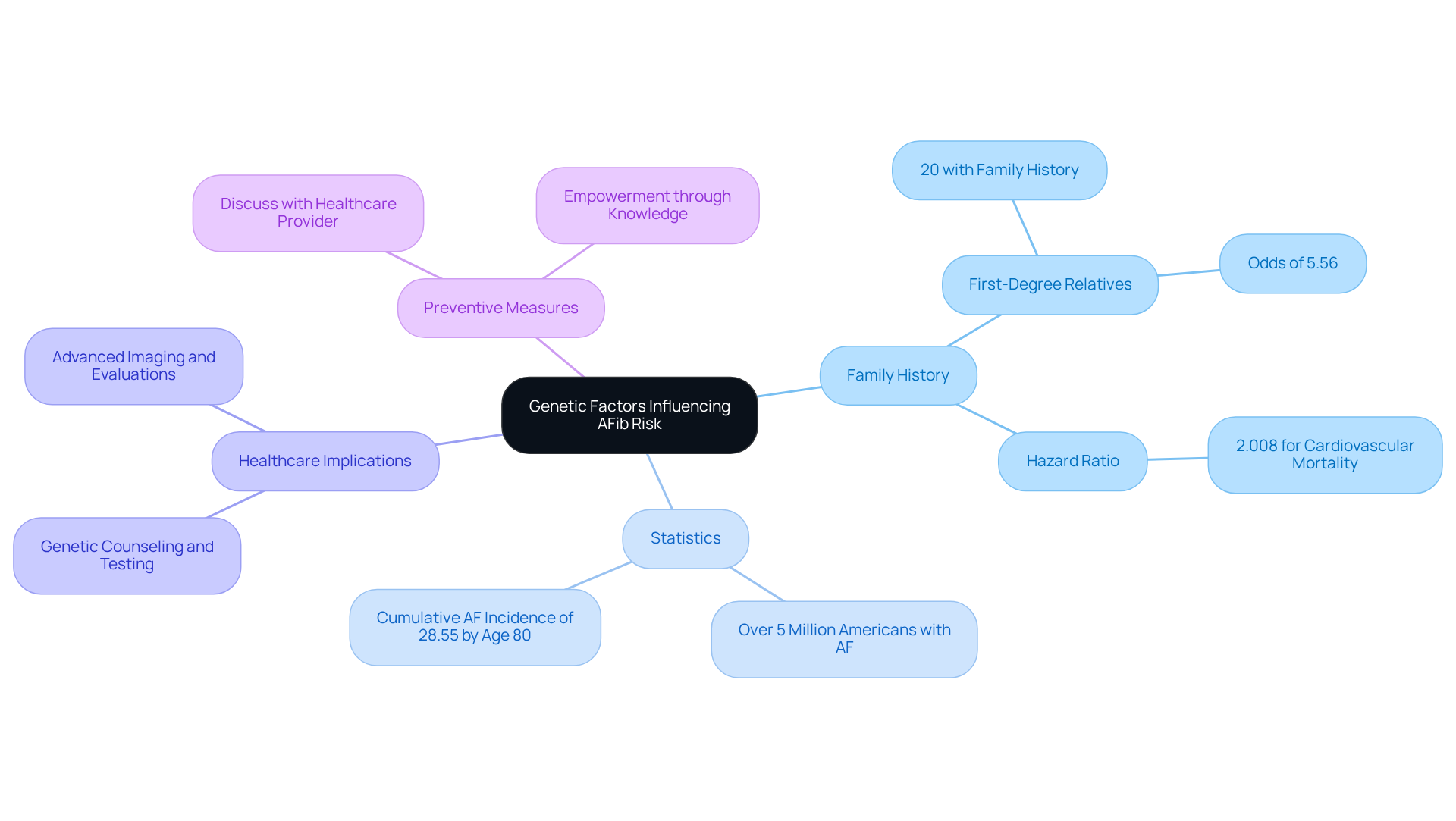 The central node represents the main topic, while branches show related areas of interest. Each sub-branch provides specific details or statistics, helping you understand how genetic factors contribute to AFib risk.