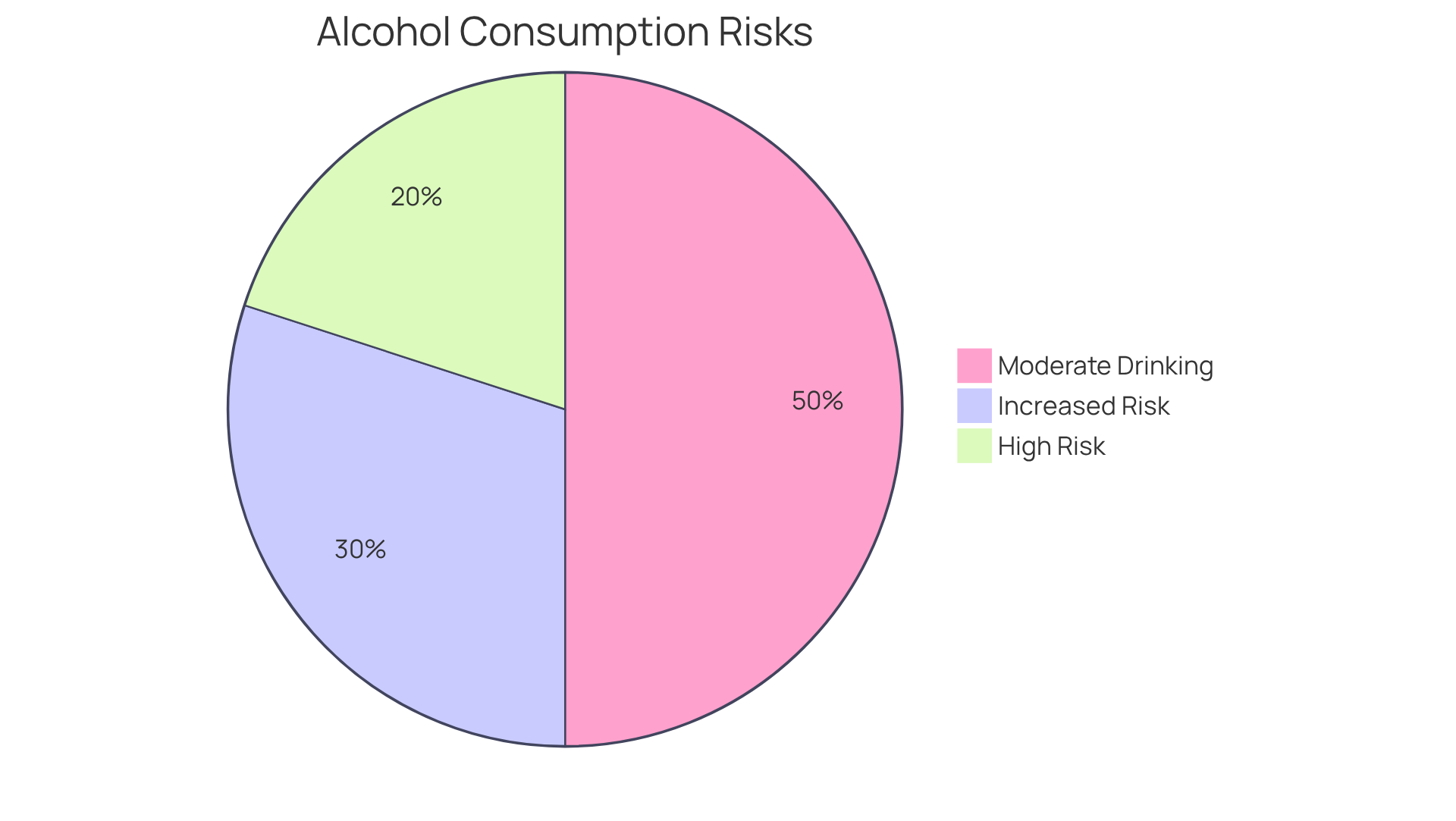 This chart shows how different levels of alcohol consumption relate to the risk of atrial fibrillation. Green means safe drinking levels, yellow indicates increased risk, and red highlights high-risk consumption. The bigger the slice, the more significant the risk associated with that drinking level.