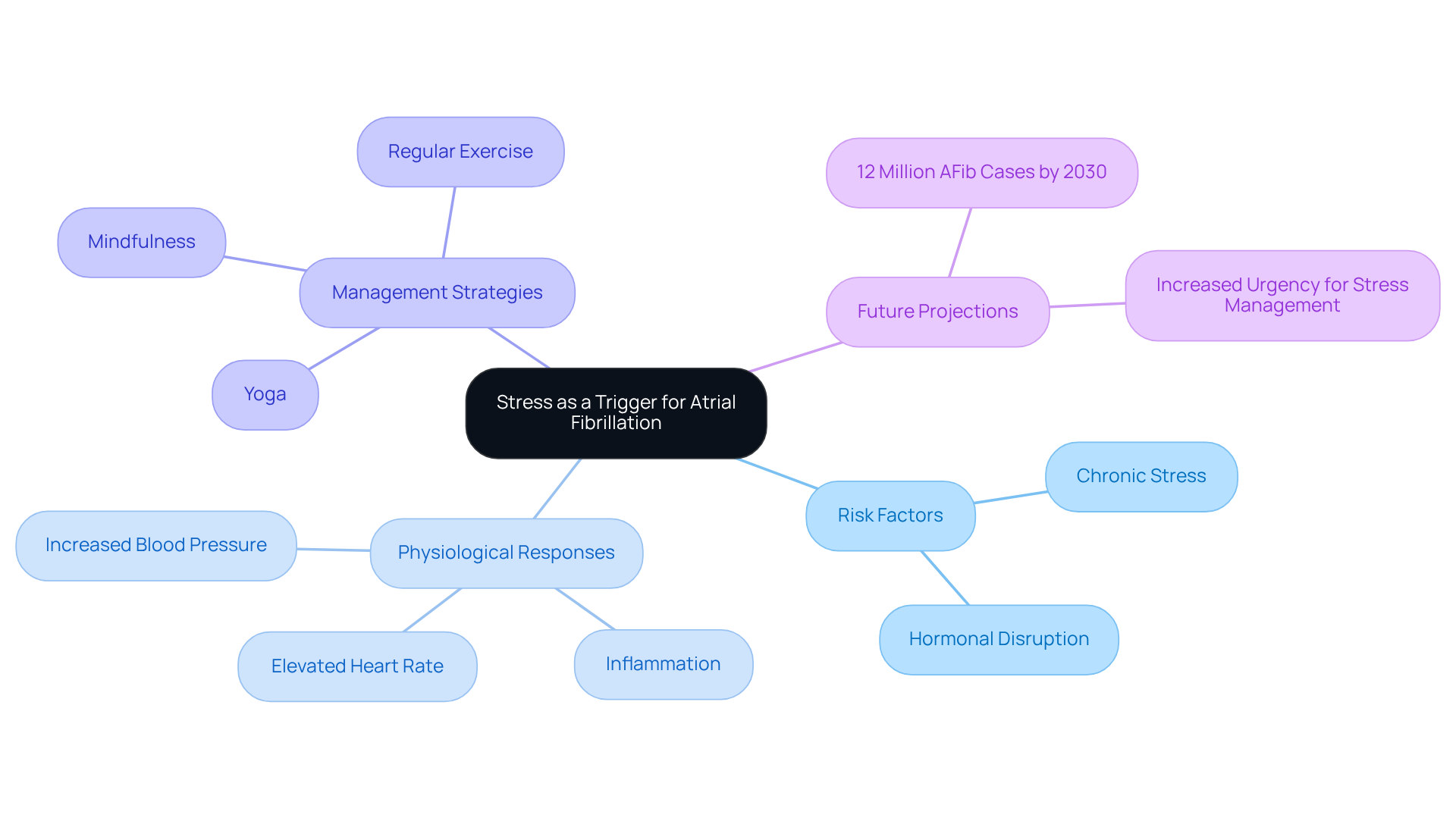 The central idea is stress and its impact on AFib. Each branch represents a different aspect: risk factors, how stress affects the body, ways to manage stress, and future trends in AFib prevalence. Follow the branches to see how everything connects!