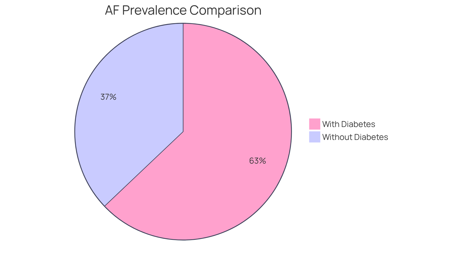 This chart shows the percentage of individuals who developed atrial fibrillation. The blue slice represents those with diabetes (5.6%), while the orange slice represents those without diabetes (3.3%). A larger slice indicates a higher risk.