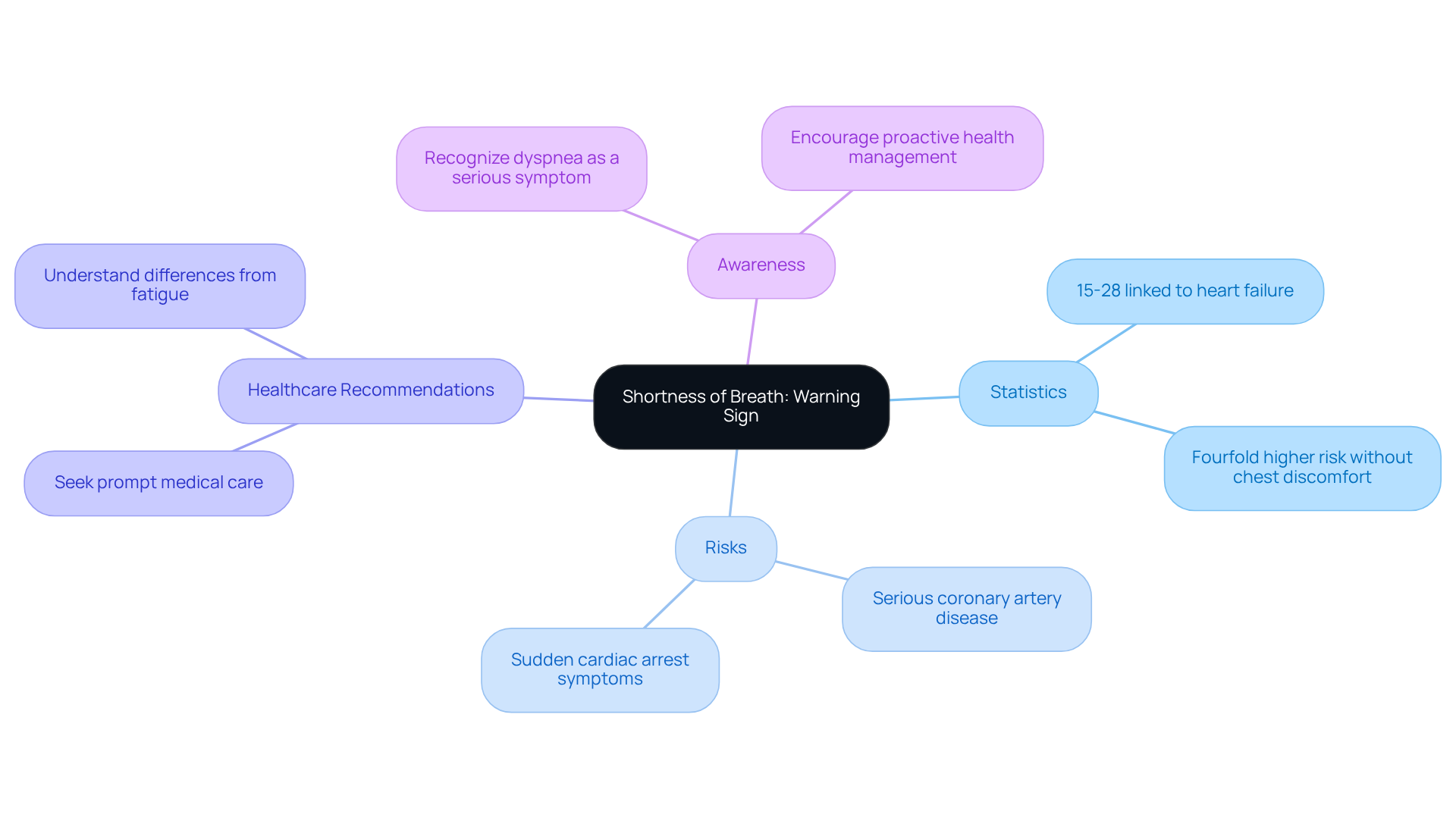 The central node represents the main topic, while the branches show important related information. Each color-coded branch helps you see different aspects of the issue, making it easier to understand the connections and significance.