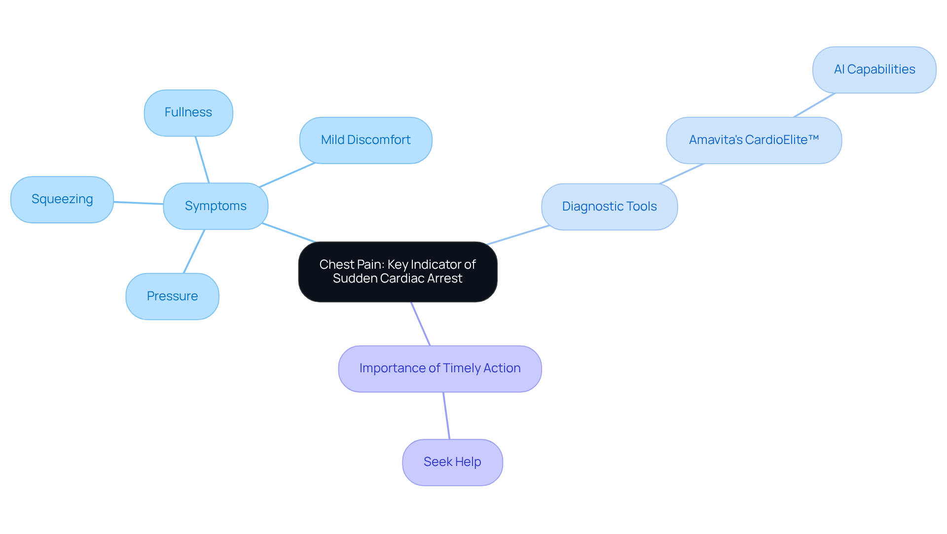 Start at the center with the main topic of chest pain. Follow the branches to explore symptoms, the role of diagnostic tools, and why it's crucial to act quickly if you experience discomfort.