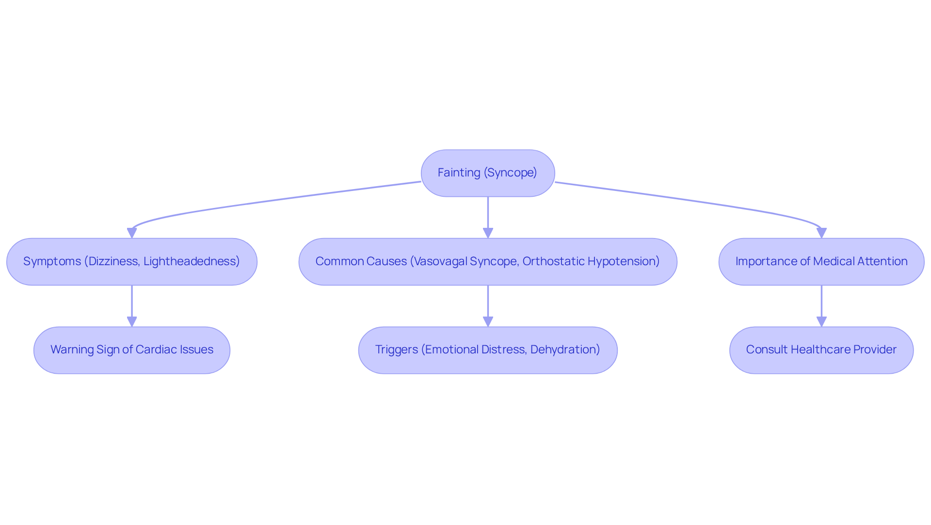 This flowchart guides you through understanding fainting. Start with the main symptom, then follow the arrows to see what symptoms to watch for, common causes, and why it's crucial to seek medical help.