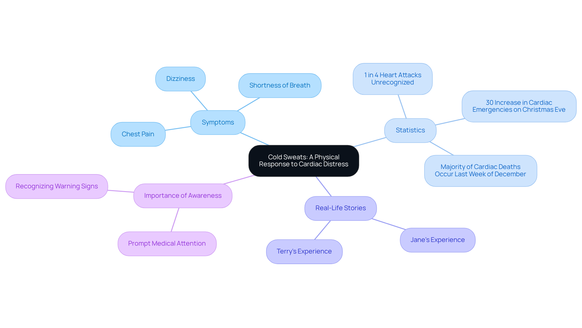 The central node represents the main topic, while the branches show related symptoms, statistics, and stories. Each branch helps you see how these elements connect to the overall theme of recognizing cardiac distress.