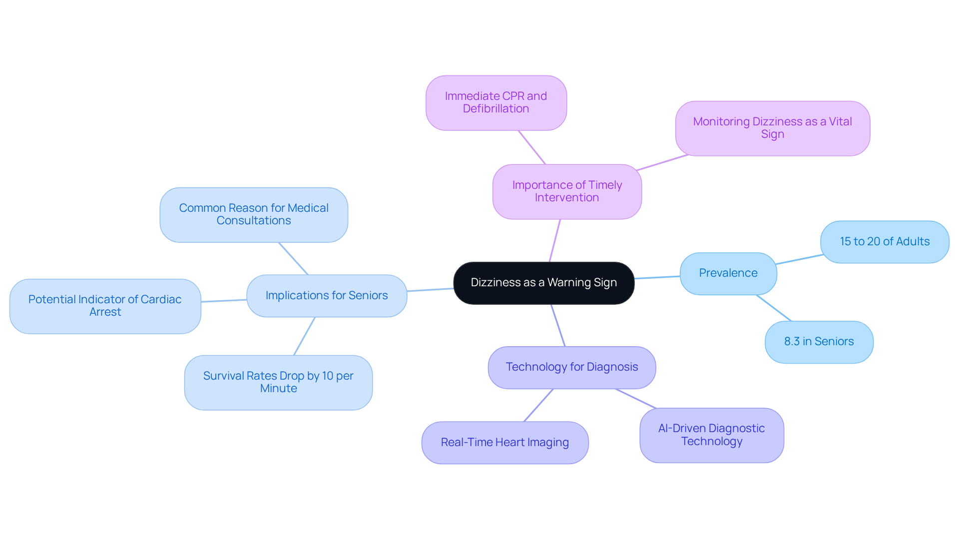 Start at the center with the main idea of dizziness as a warning sign. Follow the branches to explore statistics, implications for seniors, diagnostic technology, and the importance of quick action.