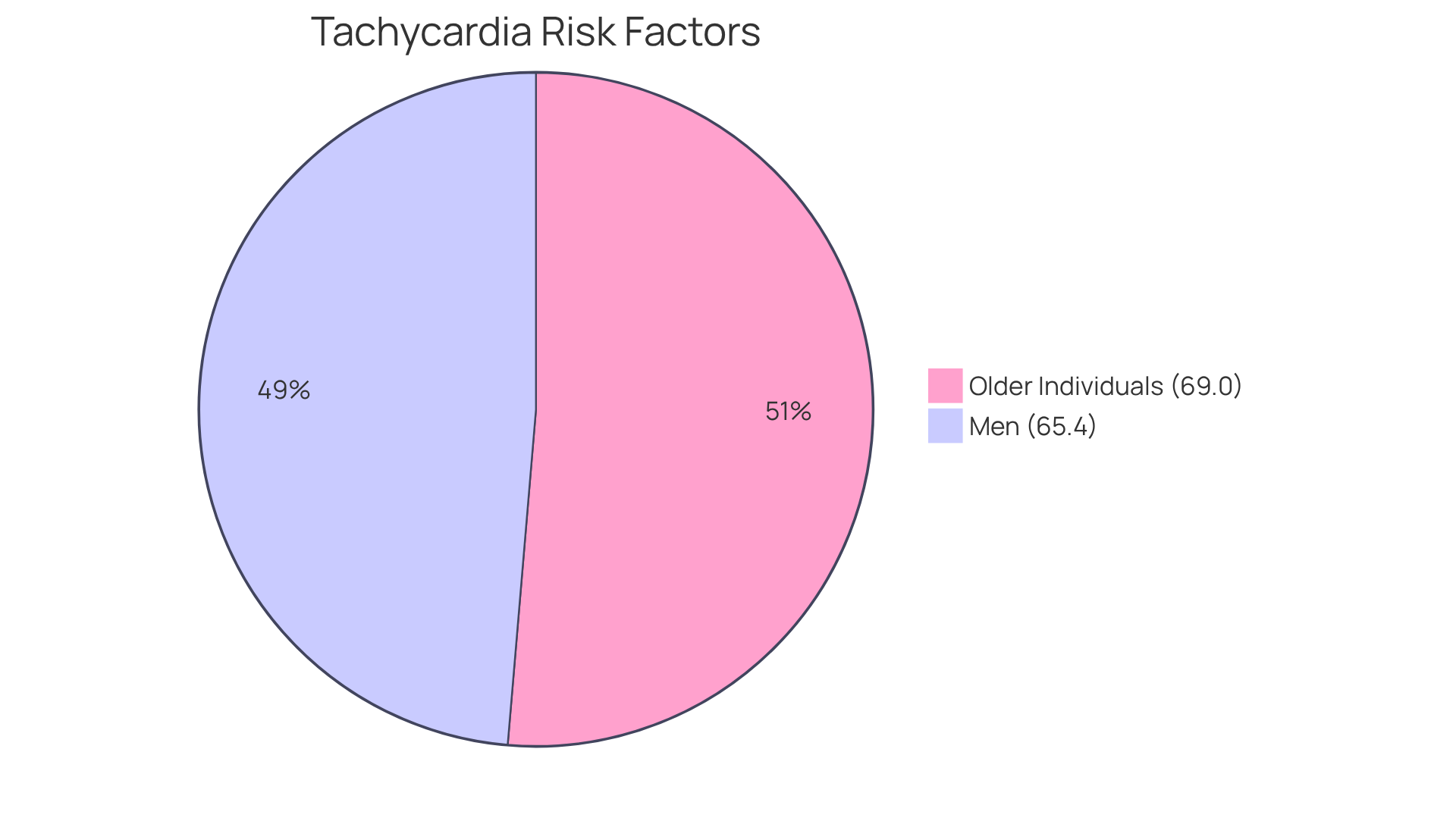 Each slice shows the percentage increase in risk for men and older individuals with high resting pulse rates. The larger the slice, the greater the risk associated with that group.