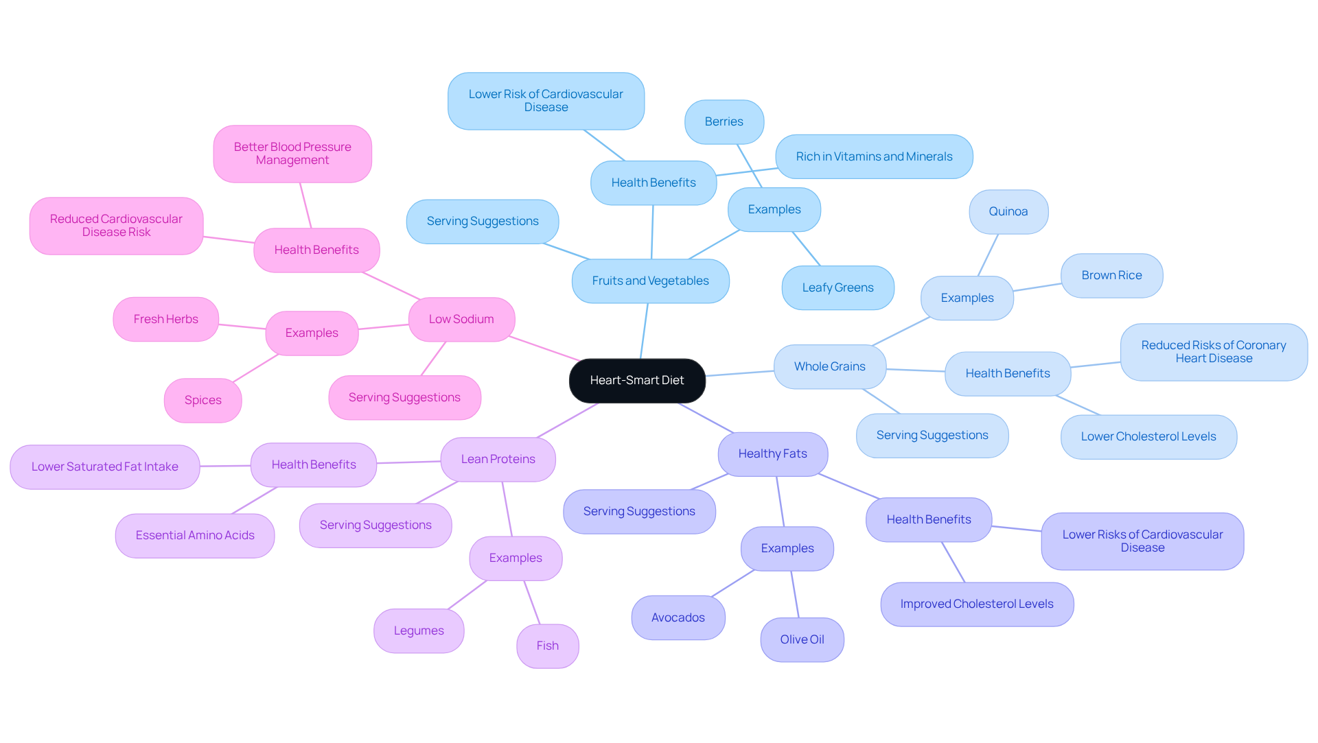 The central node represents the heart-smart diet, while each branch shows a key component. Follow the branches to see specific foods and their benefits for heart health. This visual helps you understand how to make better dietary choices.