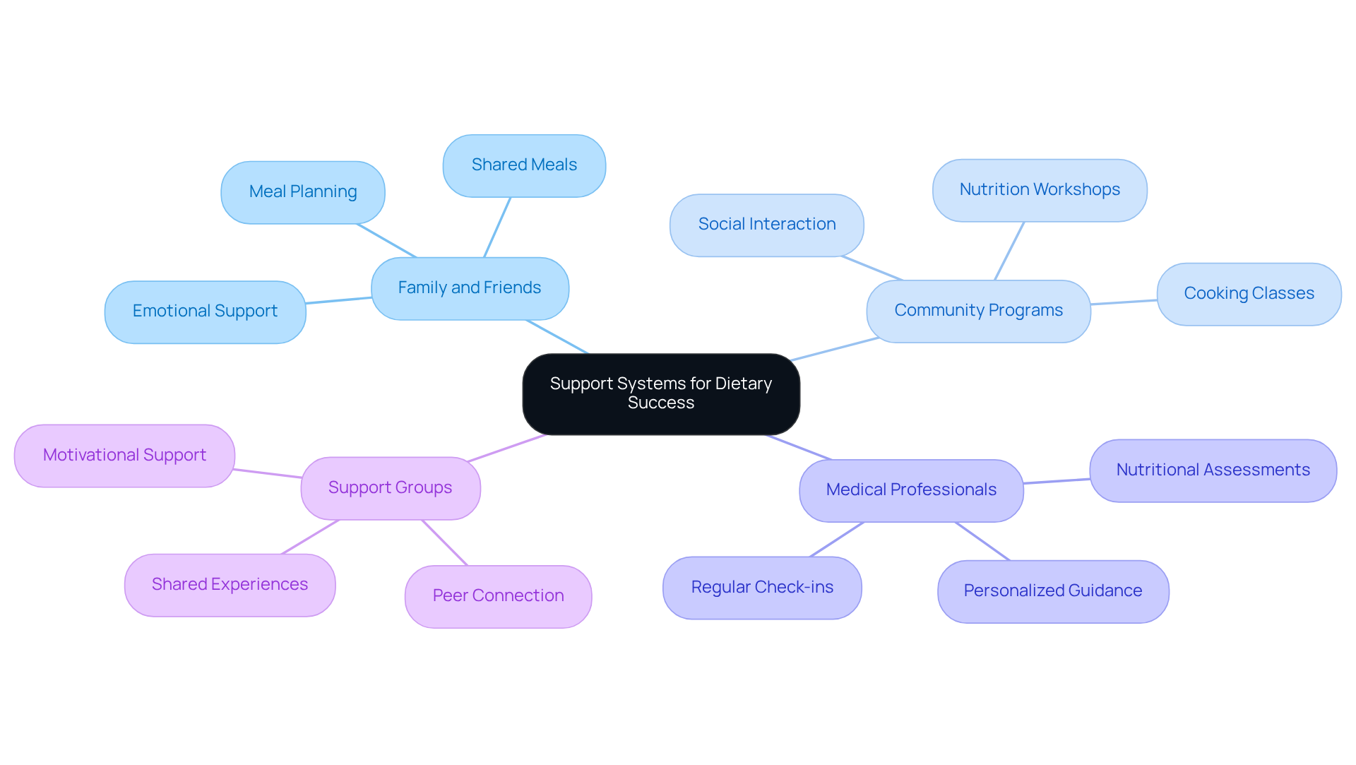 The central node represents the overall theme of support systems. Each branch shows a different type of support, with further details on how they can help you maintain a heart-smart diet. Follow the branches to see how each support type contributes to your health journey.