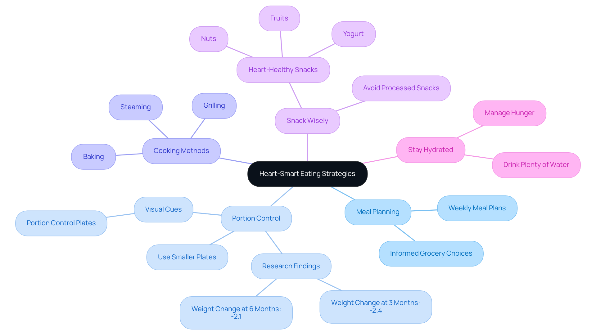 The central idea is heart-smart eating, and each branch represents a strategy to help seniors eat healthier. Follow the branches to see specific actions and tips that can lead to better heart health.