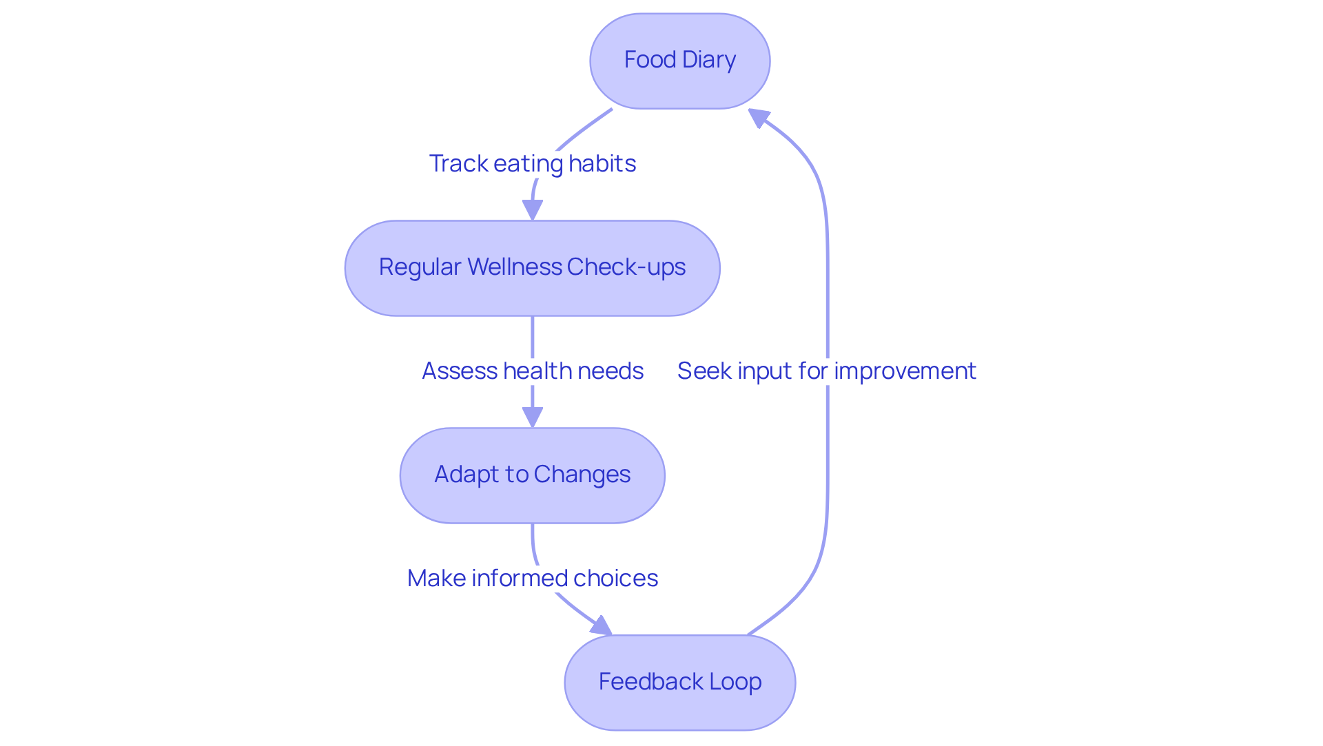 Each box represents a step in managing your diet for heart health. Follow the arrows to see how each practice connects and contributes to your overall wellness.