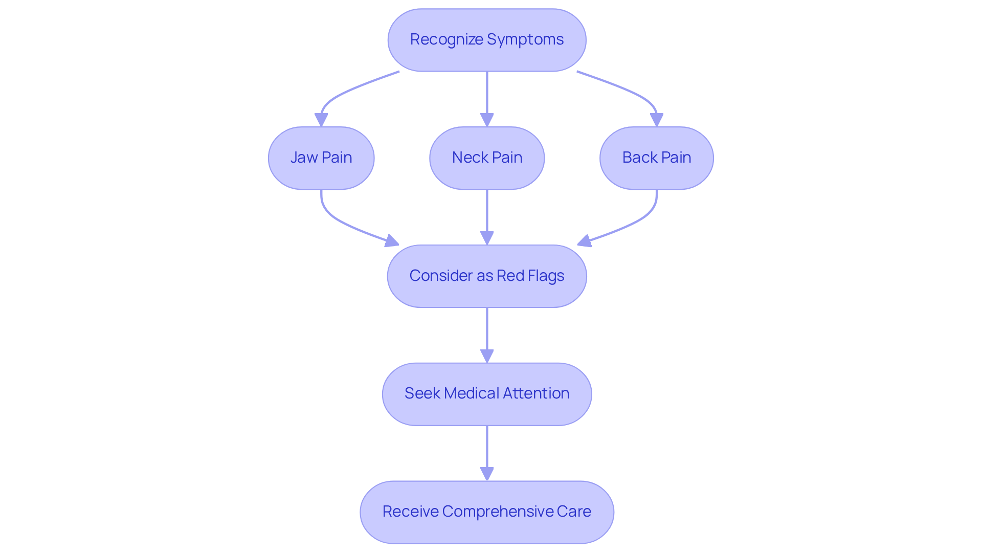 This flowchart guides you through recognizing symptoms of heart disease. Start with the symptoms, understand their significance, and follow the arrows to see the recommended actions for better health.