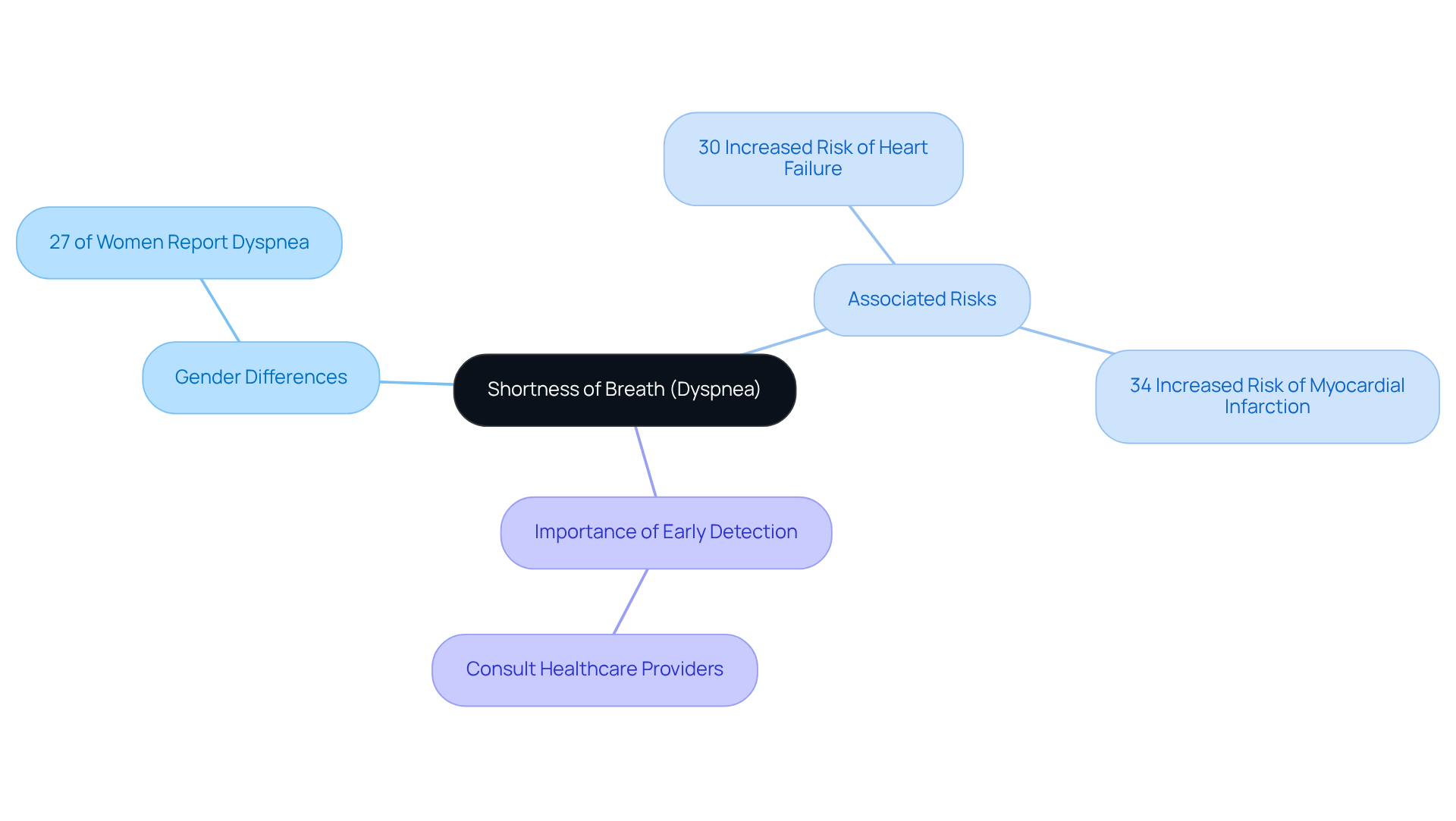 The central node represents the main topic, while the branches show related areas of concern. Each branch highlights important statistics and implications, helping you see how they connect to the overall understanding of dyspnea.