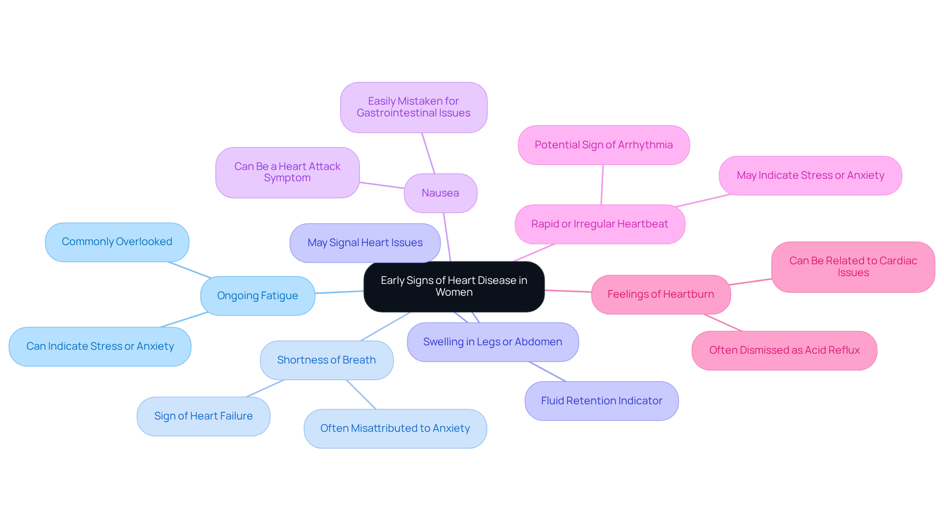 The central node represents the main topic, while the branches show various symptoms that women may experience. Each symptom is connected to its implications, helping to visualize the importance of recognizing these signs for better health outcomes.