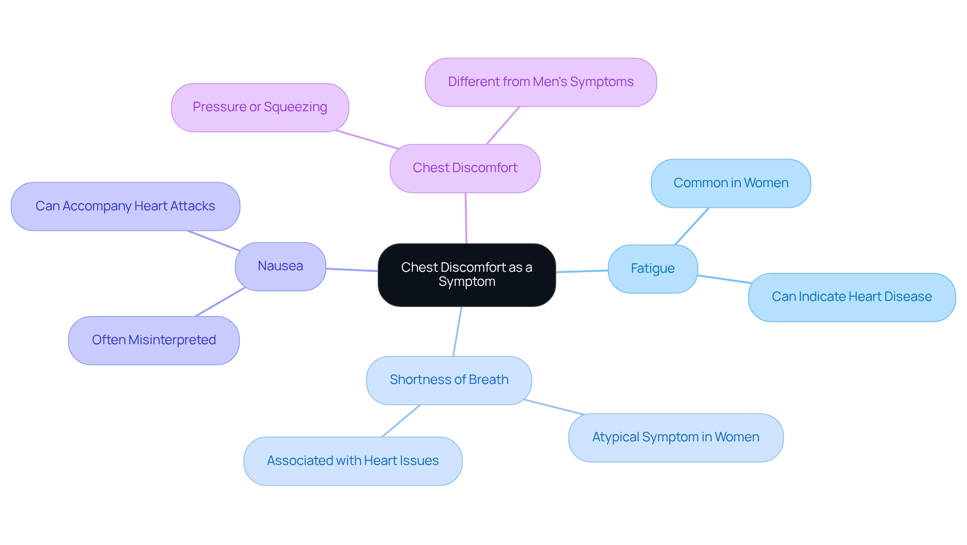 The central node represents the main symptom of chest discomfort, while the branches show other symptoms that can indicate heart disease. Each branch helps illustrate how these symptoms connect to the overall theme of women's heart health.