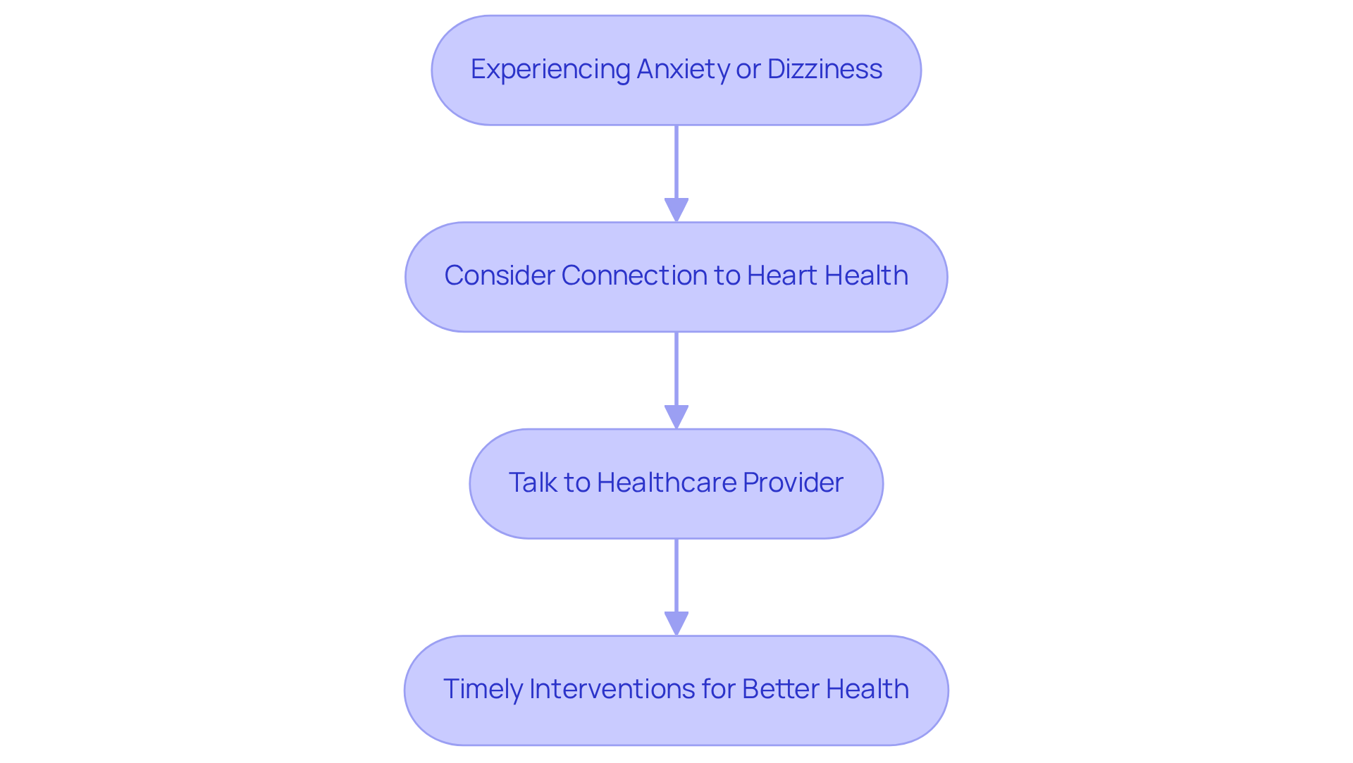 This flowchart guides you through the steps of recognizing anxiety and dizziness as potential heart health issues, encouraging you to seek help for a healthier life.