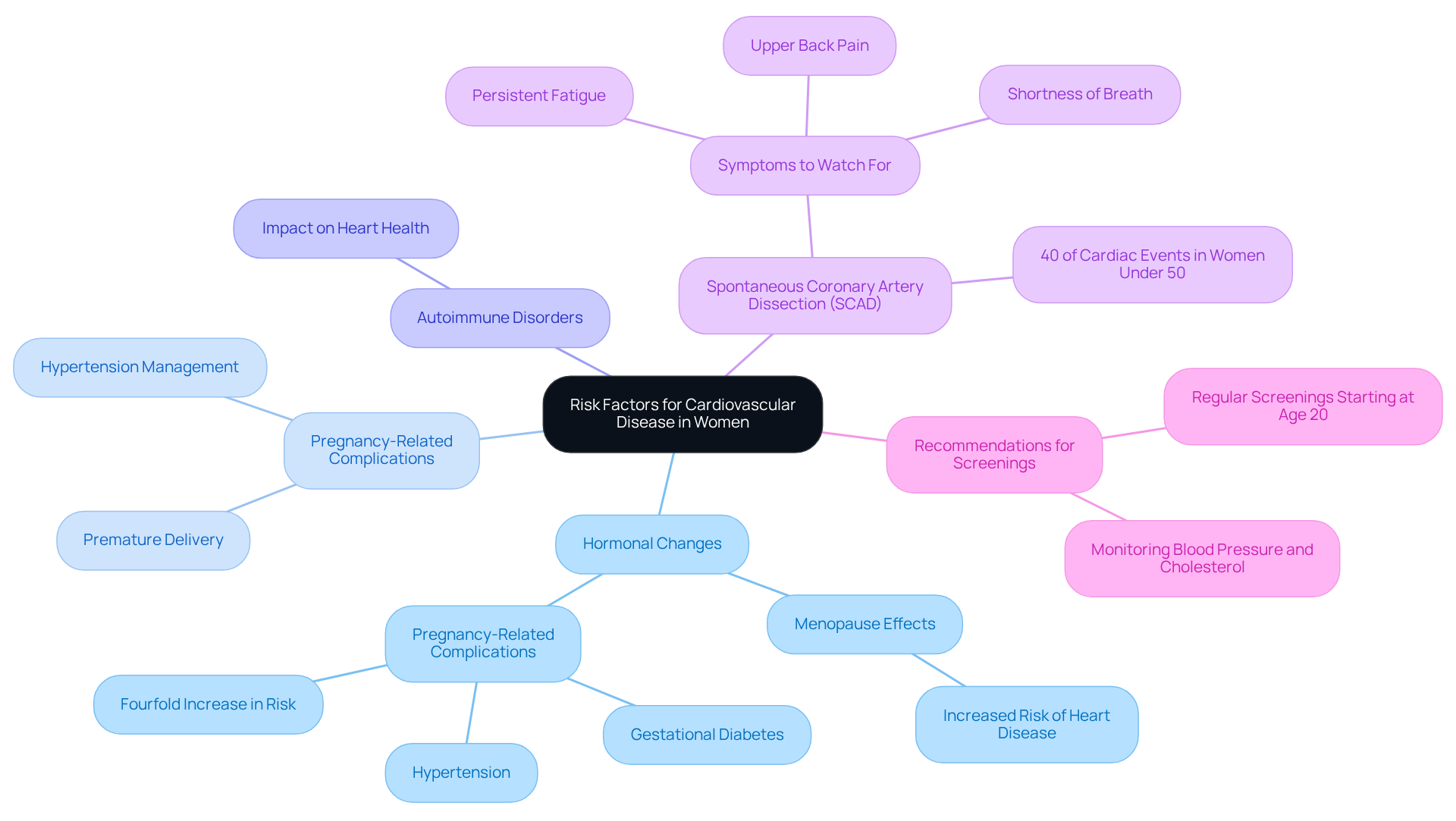 The central node represents the main topic, while branches show different risk factors. Each sub-branch provides more details, helping you see how these factors are interconnected and what to watch for regarding heart health.