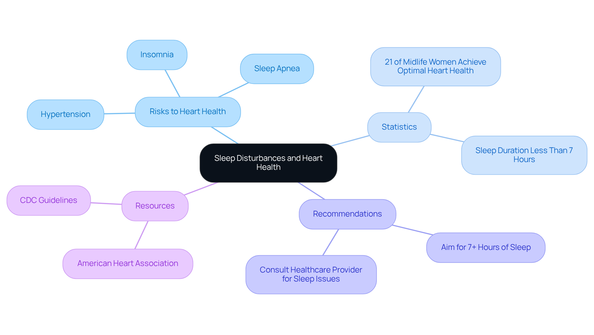 The central node represents the main topic, while the branches show related areas of concern and information. Each color-coded branch helps you navigate through the risks, statistics, recommendations, and available resources.