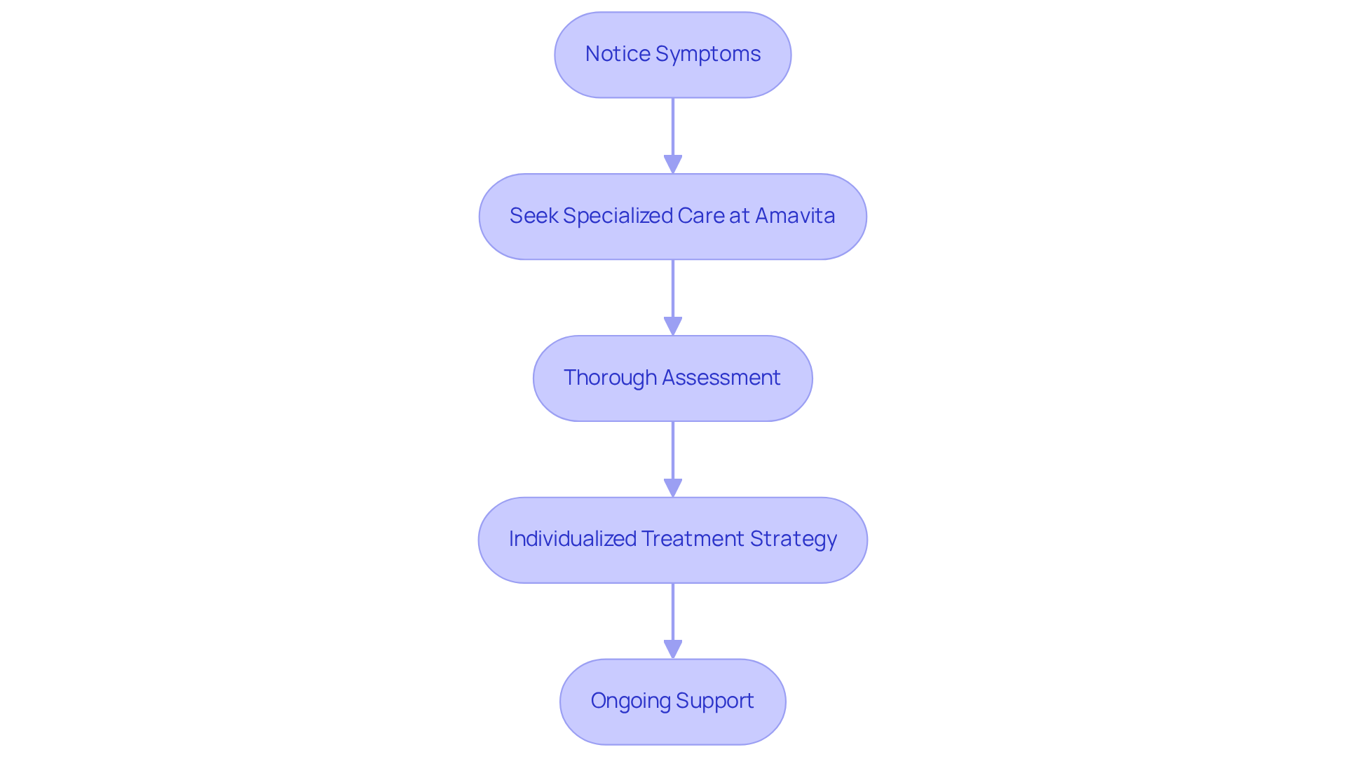 This flowchart guides you through the steps to take if you notice symptoms of heart disease. Start by recognizing your symptoms, then seek care, undergo assessment, receive a tailored treatment plan, and enjoy ongoing support from our team.