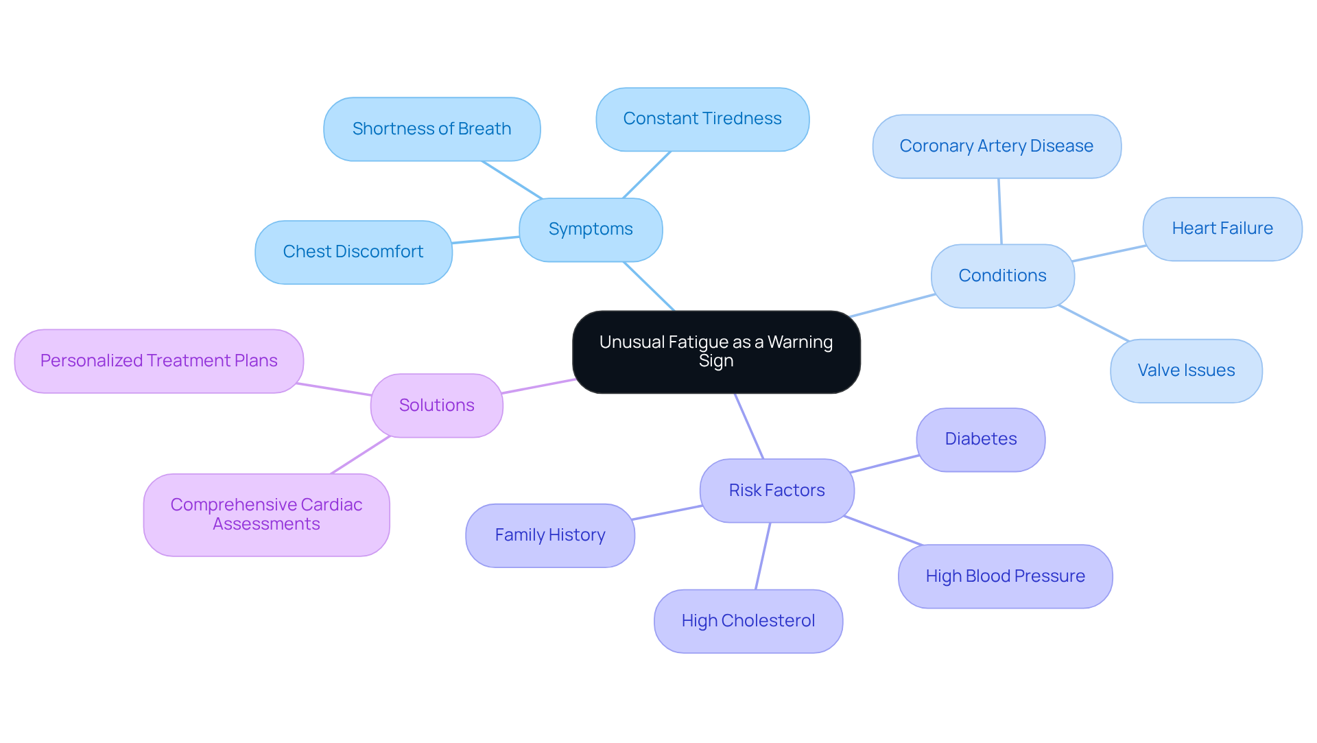 The central node represents the main warning sign, while the branches show related symptoms, conditions, risk factors, and solutions. Each branch helps you see how these elements connect to the overall theme of heart health.