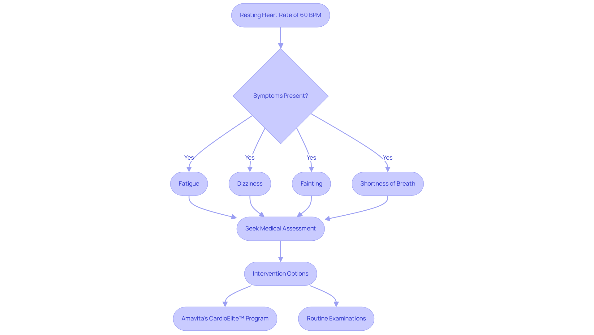 This flowchart shows the pathway from having a resting heart rate of 60 BPM to recognizing symptoms and seeking medical help. Each step guides you through understanding when to take action for better health.