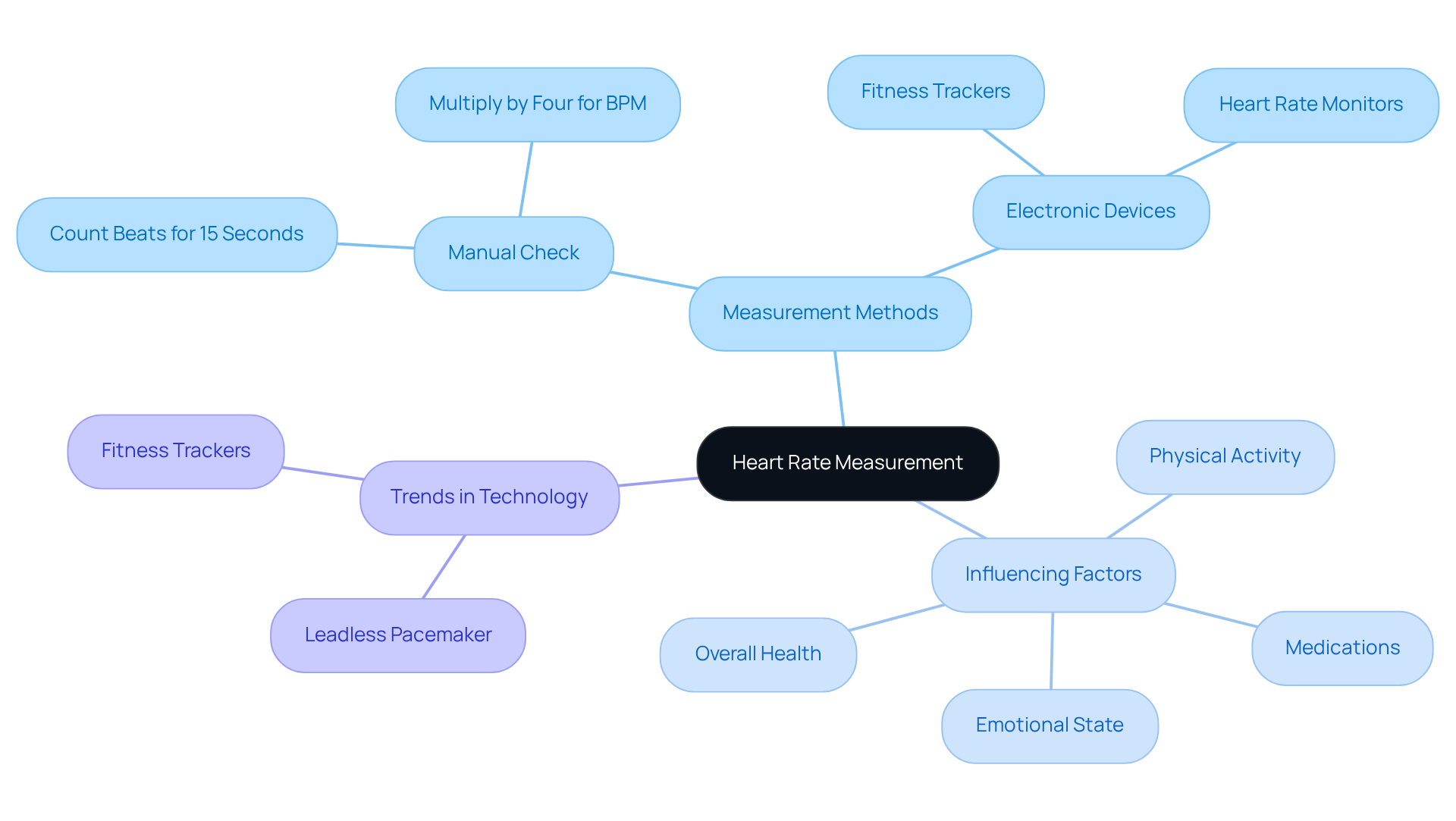 The central node represents heart rate measurement, with branches showing how to measure it, what affects it, and the latest trends in technology. Each branch helps you see the connections and importance of these aspects in managing your health.