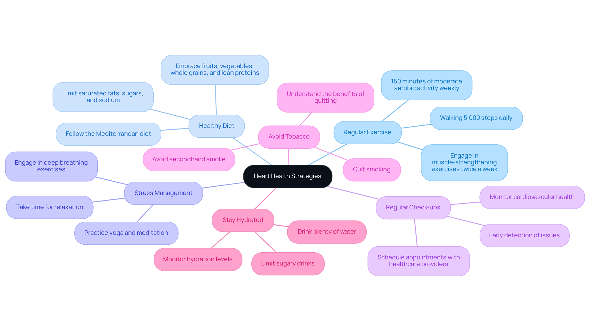 The central node represents the overall goal of heart health, while each branch shows a strategy you can adopt. Follow the sub-branches for specific actions you can take to support your heart.