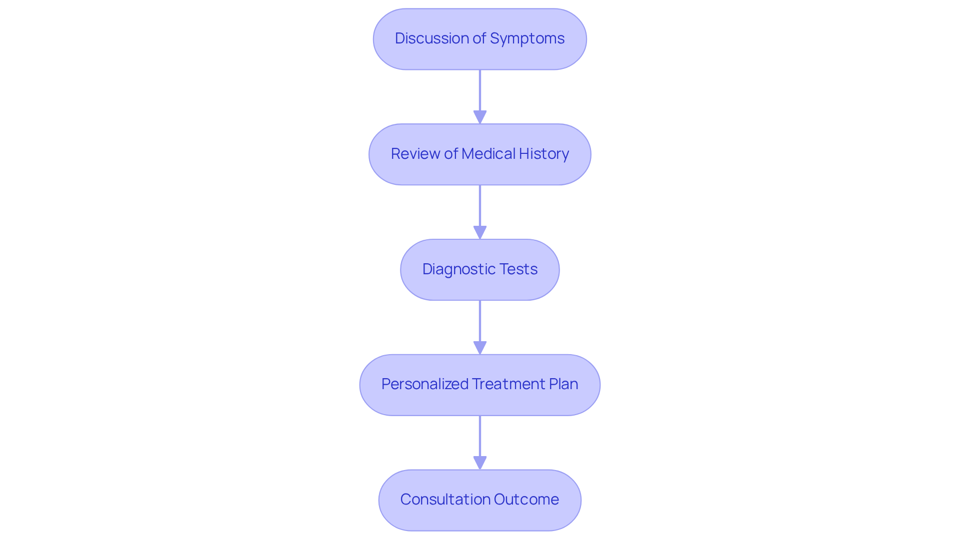 Each box represents a step in your consultation journey. Follow the arrows to see how each step leads to the next, ensuring a thorough approach to your healthcare.