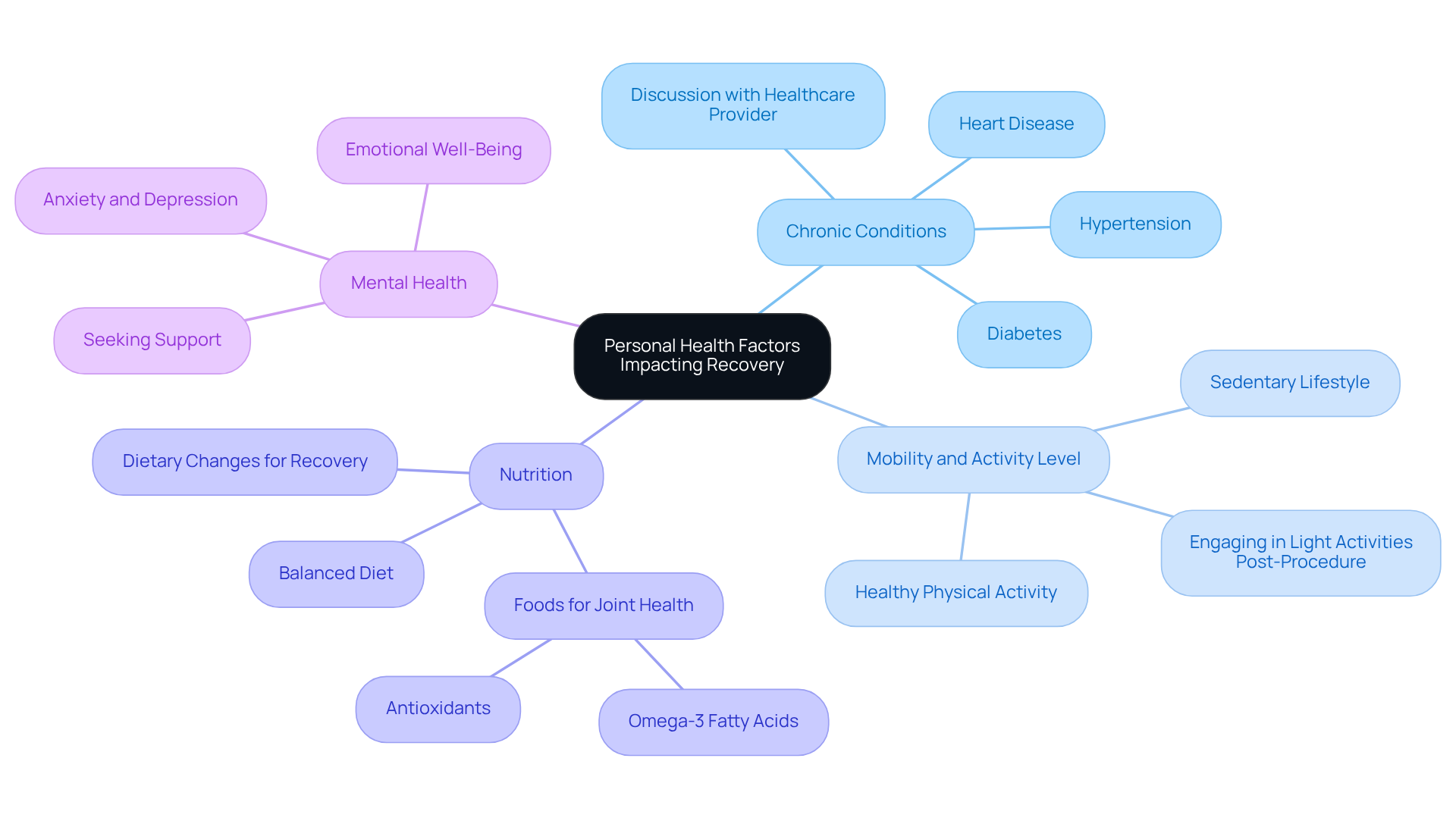 The center represents the main topic of personal health factors. Each branch shows a different factor that can influence recovery, with additional details or questions to consider. Follow the branches to explore how each aspect can impact your healing journey.