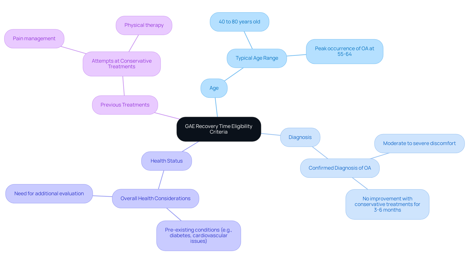 Start at the center with the main topic of GAE eligibility. Each branch represents a key factor that influences whether someone can undergo the procedure. Follow the branches to see the details that help clarify each criterion.