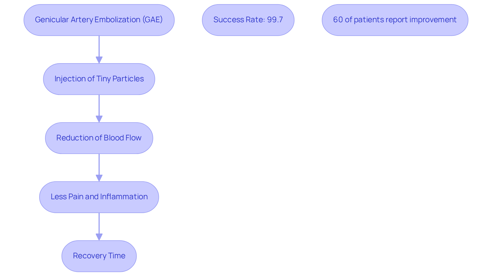 Follow the arrows to see how GAE works: from the injection to pain relief and recovery. Each step shows how the procedure helps patients manage their discomfort.
