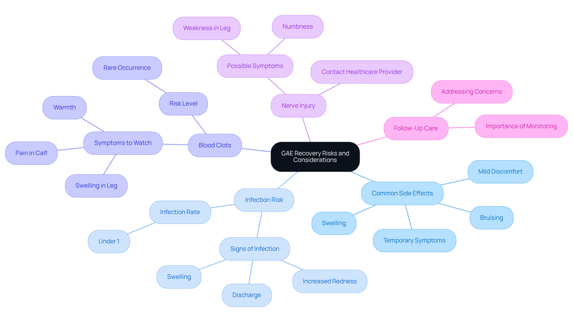 The central node represents the overall theme of GAE recovery. Each branch highlights a specific risk or consideration, with further details provided in sub-branches. This layout helps you quickly grasp the important aspects of your recovery journey.