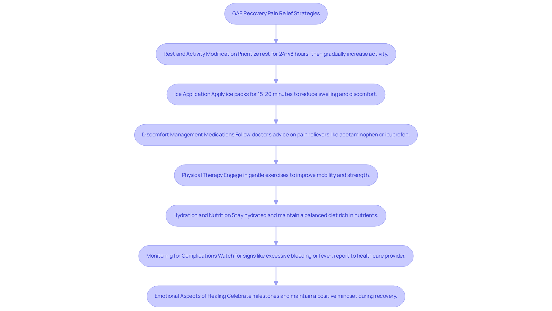 Each box represents a strategy to help manage pain during recovery. Follow the arrows to see how these strategies connect and support your healing journey.