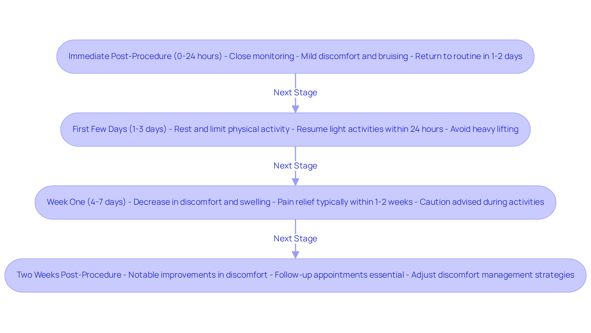 Each box represents a stage in your recovery journey. Follow the arrows to see how your healing progresses over time, with important notes on what to expect at each step.