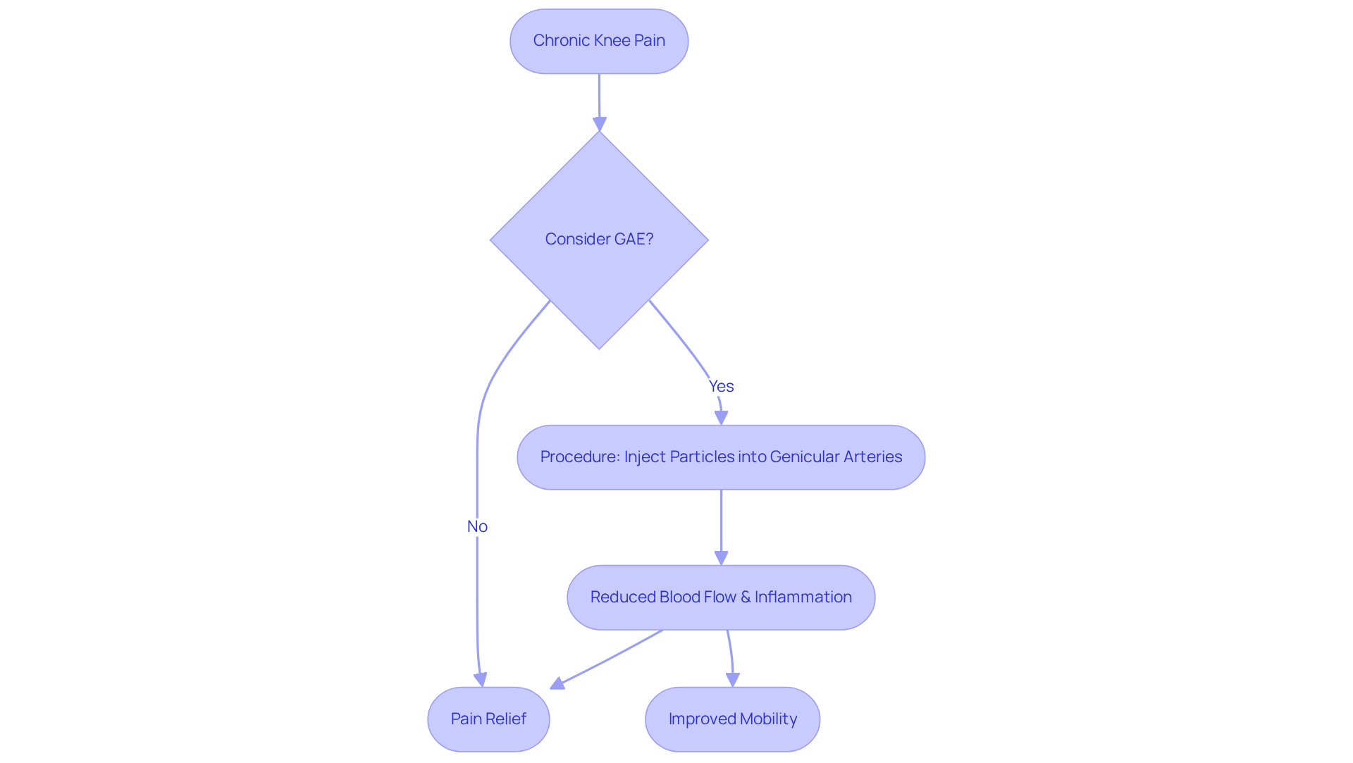 This flowchart guides you through the GAE process. Start with chronic knee pain, decide if GAE is right for you, and follow the steps to see how it can lead to pain relief and improved mobility.