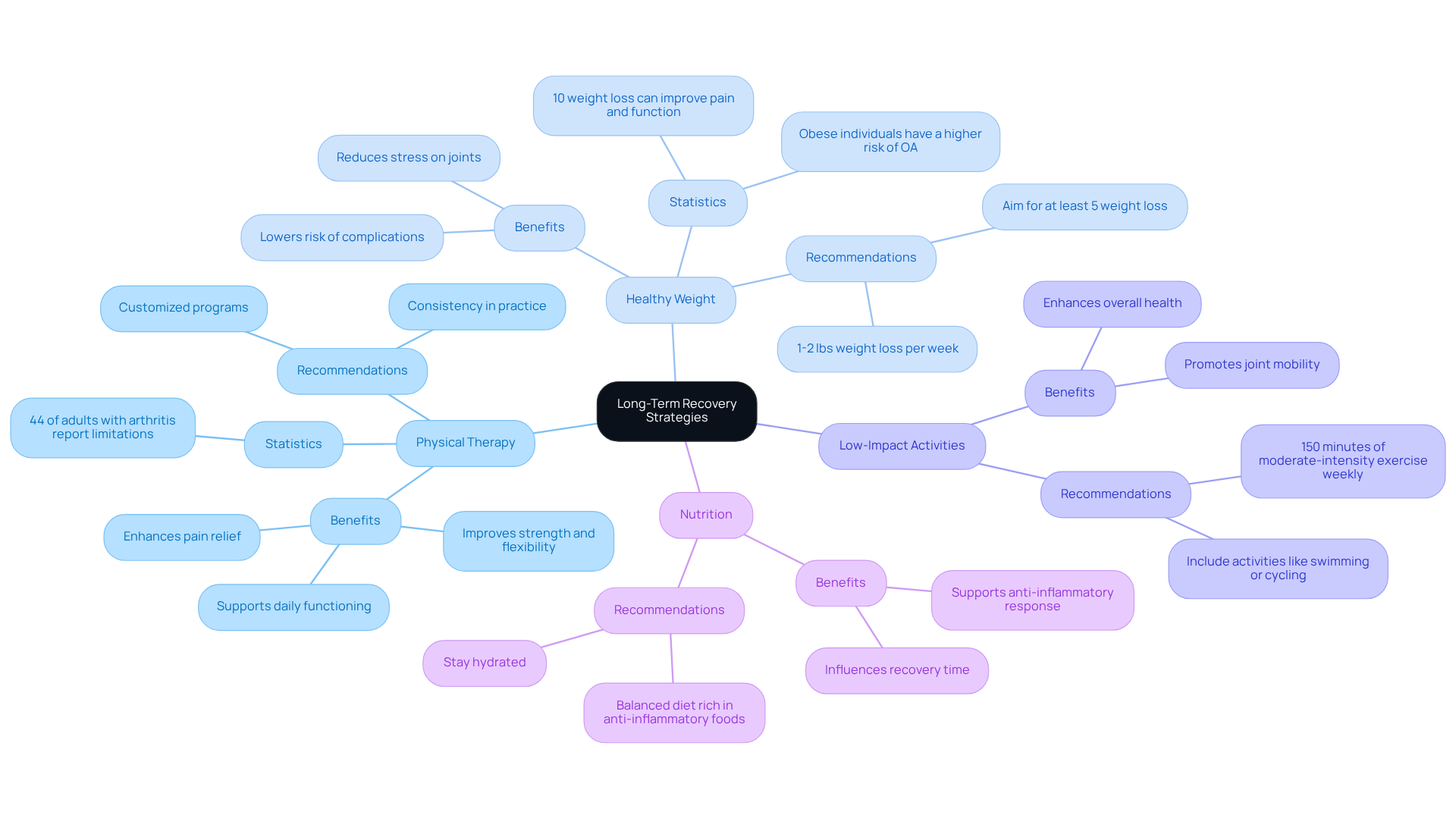 The central node represents the overall goal of recovery, while each branch shows a specific strategy. The sub-points provide additional details and benefits related to each strategy, helping you understand how they contribute to better health.
