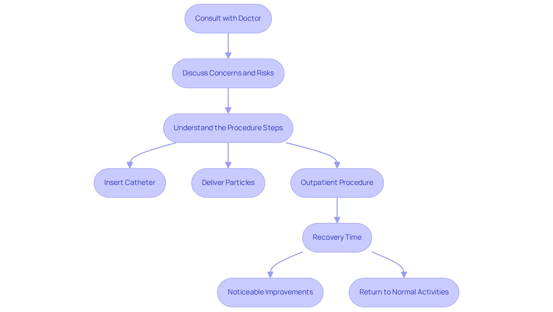 Follow the arrows to see each step of the GAE process, from your initial discussion with your doctor to the expected improvements after the procedure.