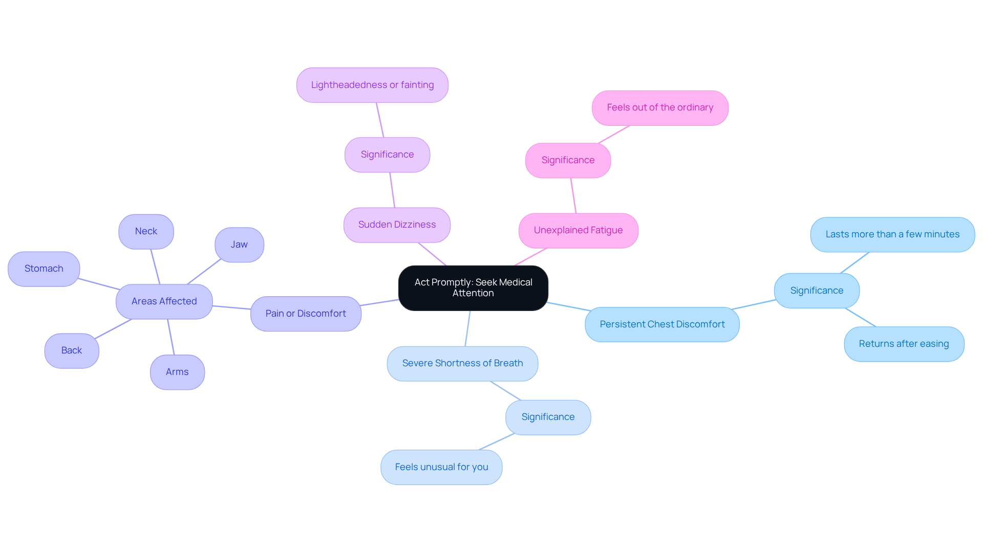 The central node represents the urgency of seeking medical help. Each branch shows a specific symptom that requires attention. The more you know about these signs, the better prepared you are to act quickly and improve your health outcomes.