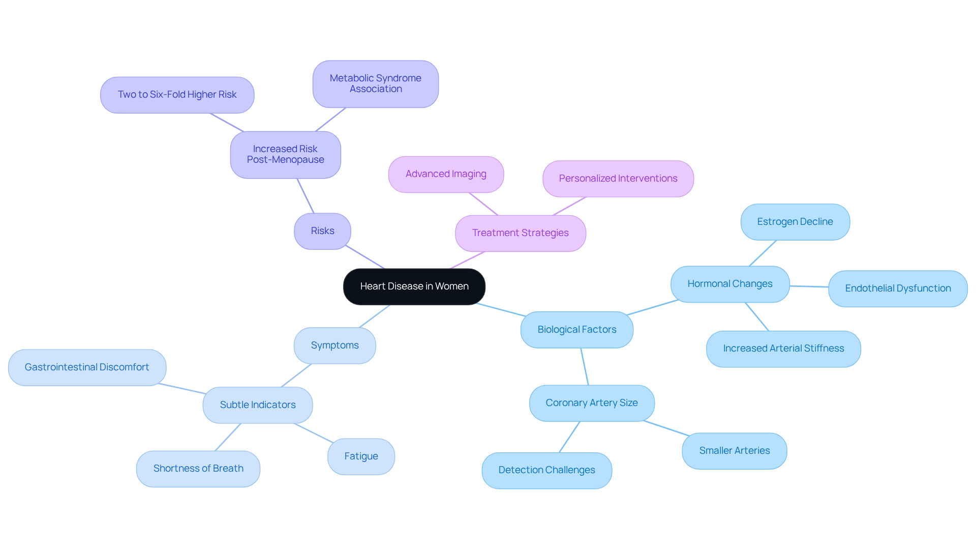 The central node represents the main topic, while branches show different aspects of heart disease in women. Each color-coded branch helps you navigate through biological factors, symptoms, risks, and treatment strategies.