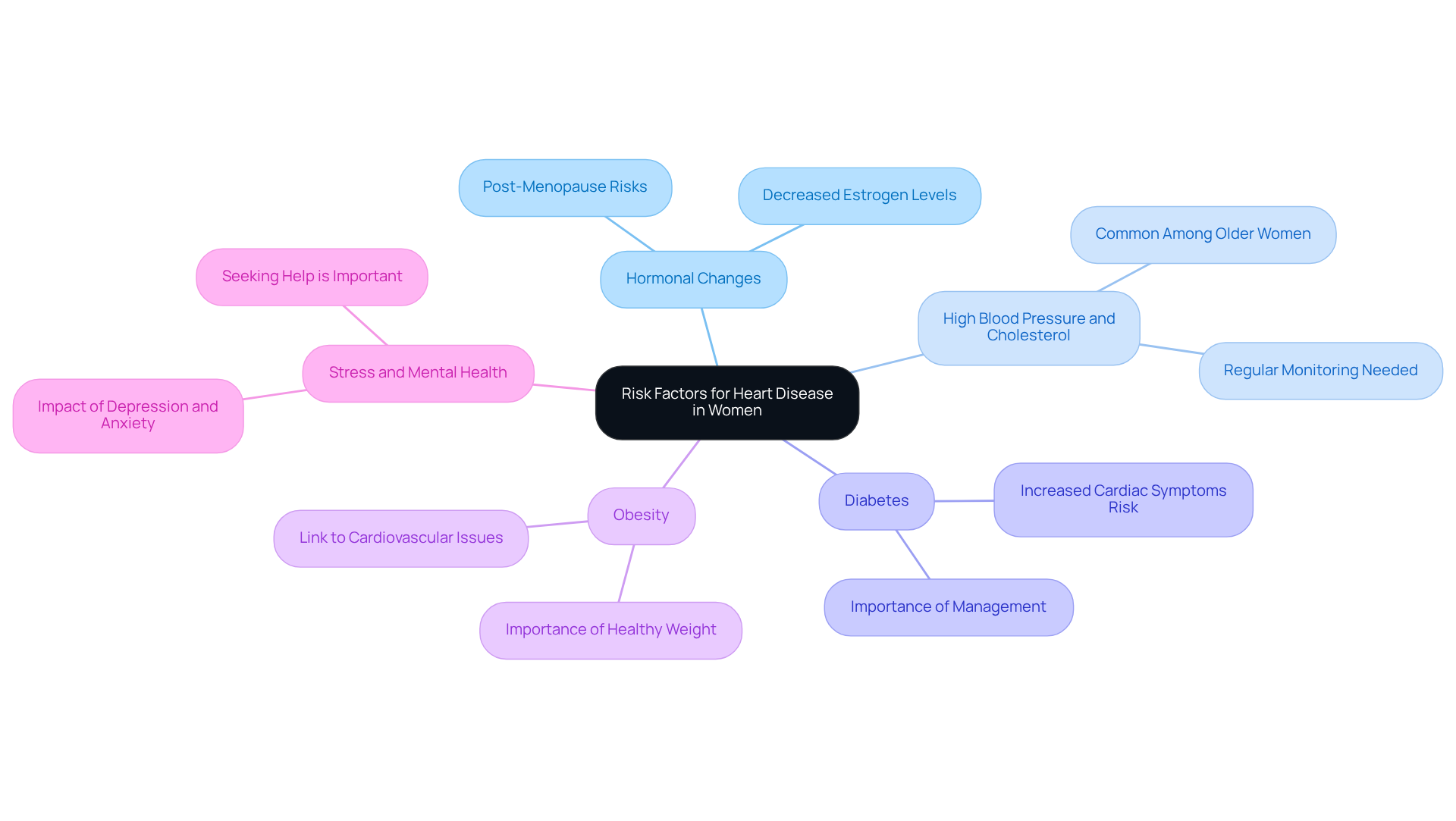 The central node represents the main topic, while each branch highlights a specific risk factor. Follow the branches to explore how each factor contributes to heart disease, and remember that understanding these can empower you to take action for better health.