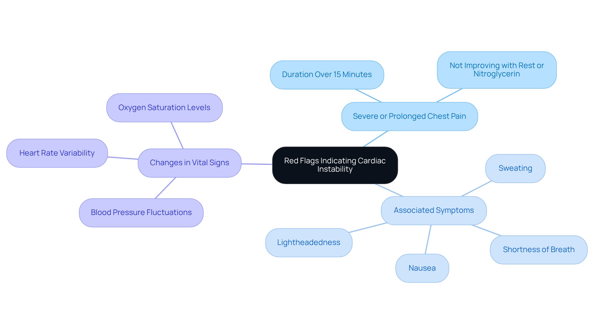 The central node represents the main topic, while the branches show the critical warning signs. Each sub-point provides more detail about what to look for, helping caregivers and family members recognize these signs quickly.